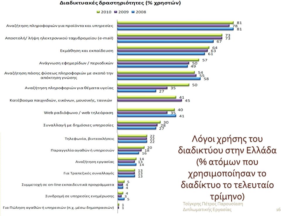 ατόμων που χρησιμοποίησαν