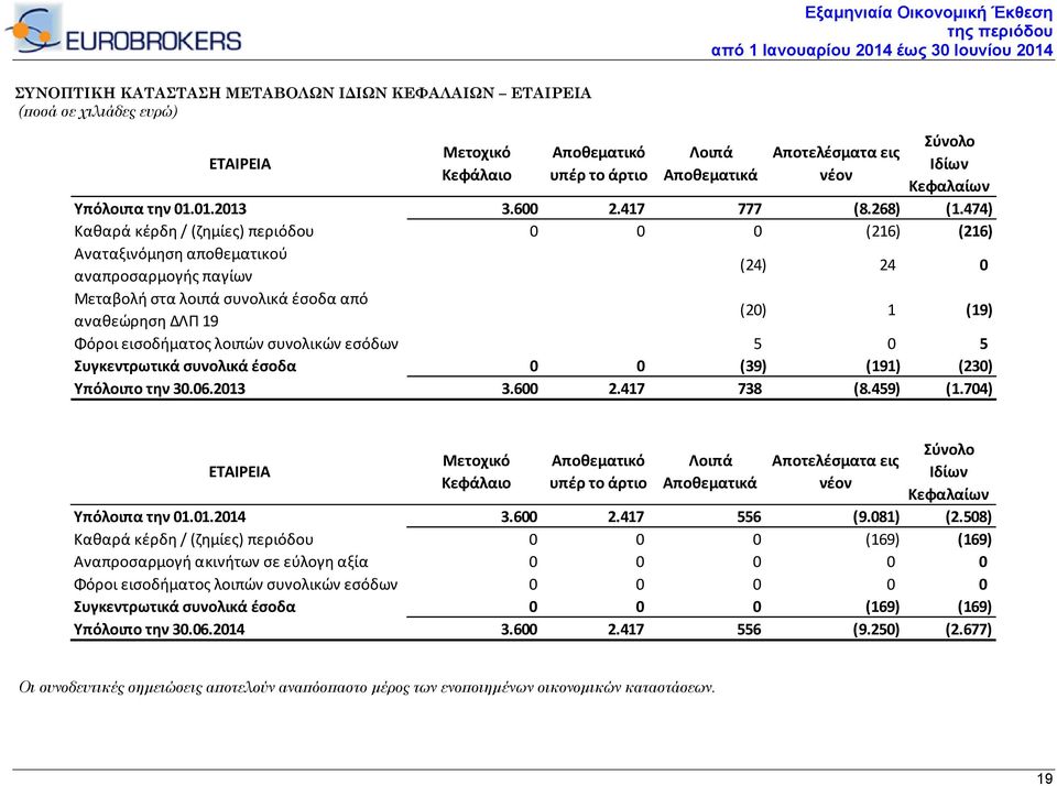 474) Καθαρά κέρδη / (ζημίες) περιόδου 0 0 0 (216) (216) Αναταξινόμηση αποθεματικού αναπροσαρμογής παγίων (24) 24 0 Μεταβολή στα λοιπά συνολικά έσοδα από αναθεώρηση ΔΛΠ 19 (20) 1 (19) Φόροι