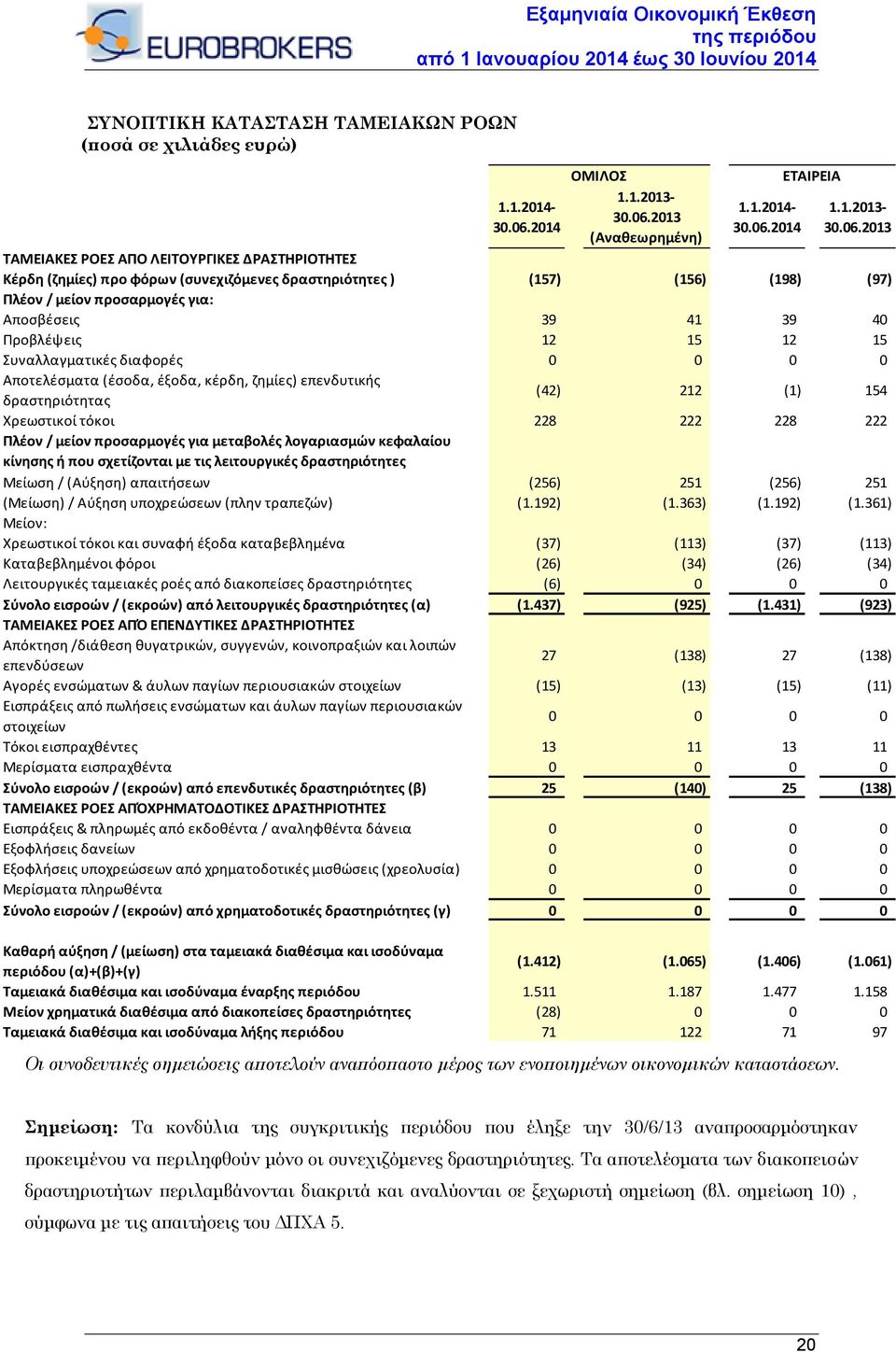 2013 ΤΑΜΕΙΑΚΕΣ ΡΟΕΣ ΑΠΟ ΛΕΙΤΟΥΡΓΙΚΕΣ ΔΡΑΣΤΗΡΙΟΤΗΤΕΣ Κέρδη (ζημίες) προ φόρων (συνεχιζόμενες δραστηριότητες ) (157) (156) (198) (97) Πλέον / μείον προσαρμογές για: Αποσβέσεις 39 41 39 40 Προβλέψεις 12