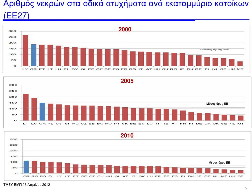 κατοίκων (ΕΕ27) 2000 2005 Μέσος