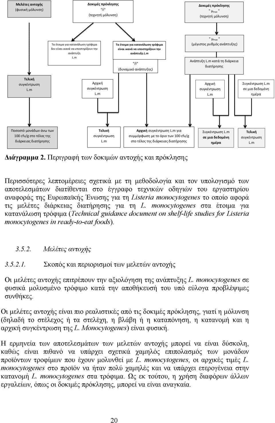 m κατά τη διάρκεια διατήρησης Τελική συγκέντρωση L.m Αρχική συγκέντρωση L.m Αρχική συγκέντρωση L.m Συγκέντρωση L.