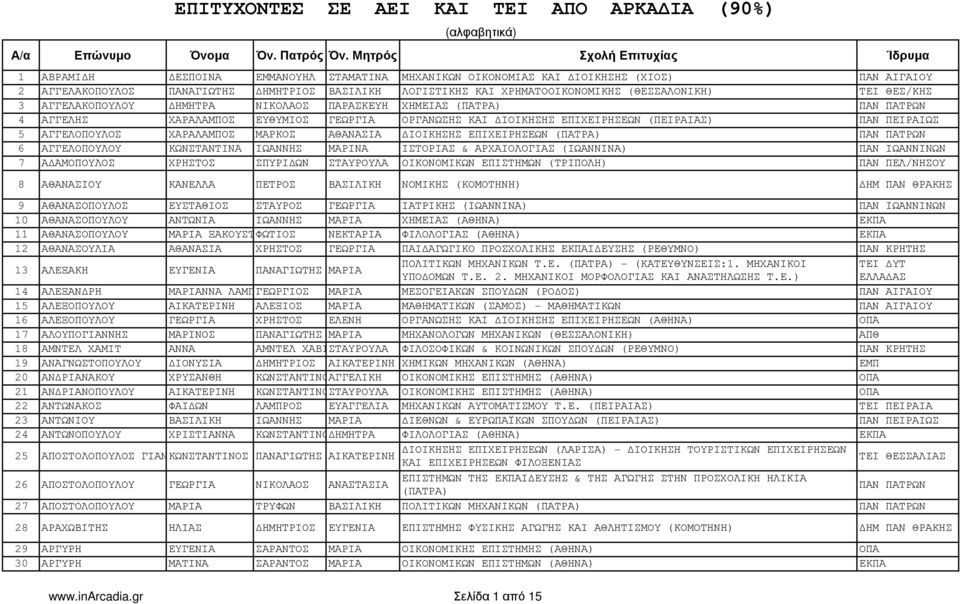 ΧΡΗΜΑΤΟΟΙΚΟΝΟΜΙΚΗΣ (ΘΕΣΣΑΛΟΝΙΚΗ) ΤΕΙ ΘΕΣ/ΚΗΣ 3 ΑΓΓΕΛΑΚΟΠΟΥΛΟΥ ΗΜΗΤΡΑ ΝΙΚΟΛΑΟΣ ΠΑΡΑΣΚΕΥΗ ΧΗΜΕΙΑΣ (ΠΑΤΡΑ) ΠΑΝ ΠΑΤΡΩΝ 4 ΑΓΓΕΛΗΣ ΧΑΡΑΛΑΜΠΟΣ ΕΥΘΥΜΙΟΣ ΓΕΩΡΓΙΑ ΟΡΓΑΝΩΣΗΣ ΚΑΙ ΙΟΙΚΗΣΗΣ ΕΠΙΧΕΙΡΗΣΕΩΝ (ΠΕΙΡΑΙΑΣ)