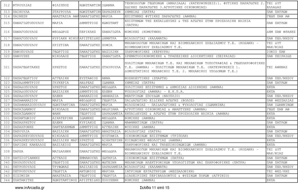 ΤΗΣ ΕΚΠΑΙ ΕΥΣΗΣ & ΤΗΣ ΑΓΩΓΗΣ ΣΤΗΝ ΠΡΟΣΧΟΛΙΚΗ ΗΛΙΚΙΑ 315 ΠΑΝΑΓΙΩΤΟΠΟΥΛΟΥ ΜΑΡΙΑ ΗΜΗΤΡΙΟΣ ΚΩΝΣΤΑΝΤ ΠΑΝ ΠΑΤΡΩΝ (ΠΑΤΡΑ) 316 ΠΑΝΑΓΟΠΟΥΛΟΣ ΘΕΟ ΩΡΟΣ ΠΕΡΙΚΛΗΣ ΠΑΝΑΓΙΩΤΑ ΝΟΜΙΚΗΣ (ΚΟΜΟΤΗΝΗ) ΗΜ ΠΑΝ ΘΡΑΚΗΣ 317