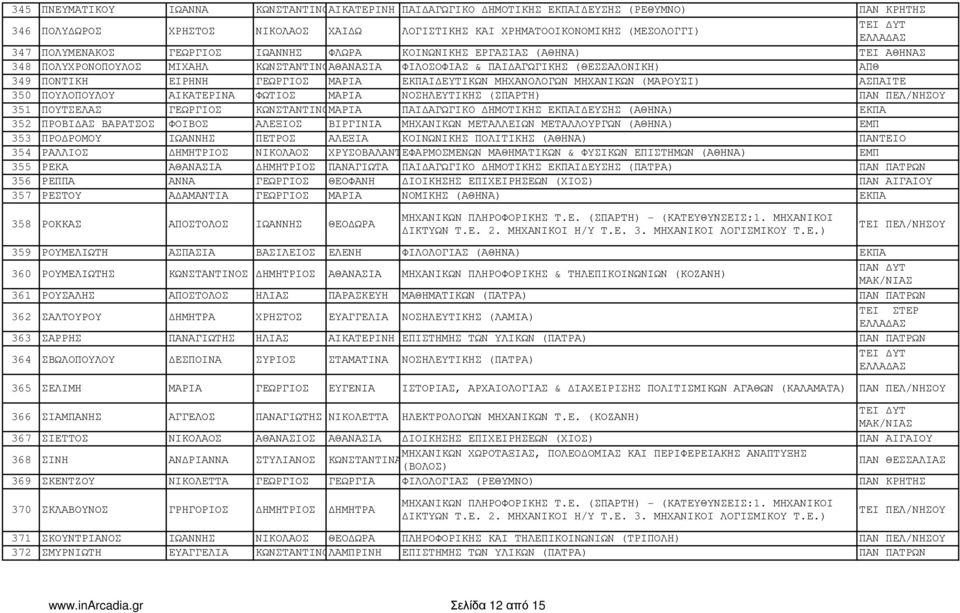 ΕΥΤΙΚΩΝ ΜΗΧΑΝΟΛΟΓΩΝ ΜΗΧΑΝΙΚΩΝ (ΜΑΡΟΥΣΙ) ΑΣΠΑΙΤΕ 350 ΠΟΥΛΟΠΟΥΛΟΥ ΑΙΚΑΤΕΡΙΝΑ ΦΩΤΙΟΣ ΜΑΡΙΑ ΝΟΣΗΛΕΥΤΙΚΗΣ (ΣΠΑΡΤΗ) ΠΑΝ ΠΕΛ/ΝΗΣΟΥ 351 ΠΟΥΤΣΕΛΑΣ ΓΕΩΡΓΙΟΣ ΚΩΝΣΤΑΝΤΙΝΟΣΜΑΡΙΑ ΠΑΙ ΑΓΩΓΙΚΟ ΗΜΟΤΙΚΗΣ ΕΚΠΑΙ ΕΥΣΗΣ