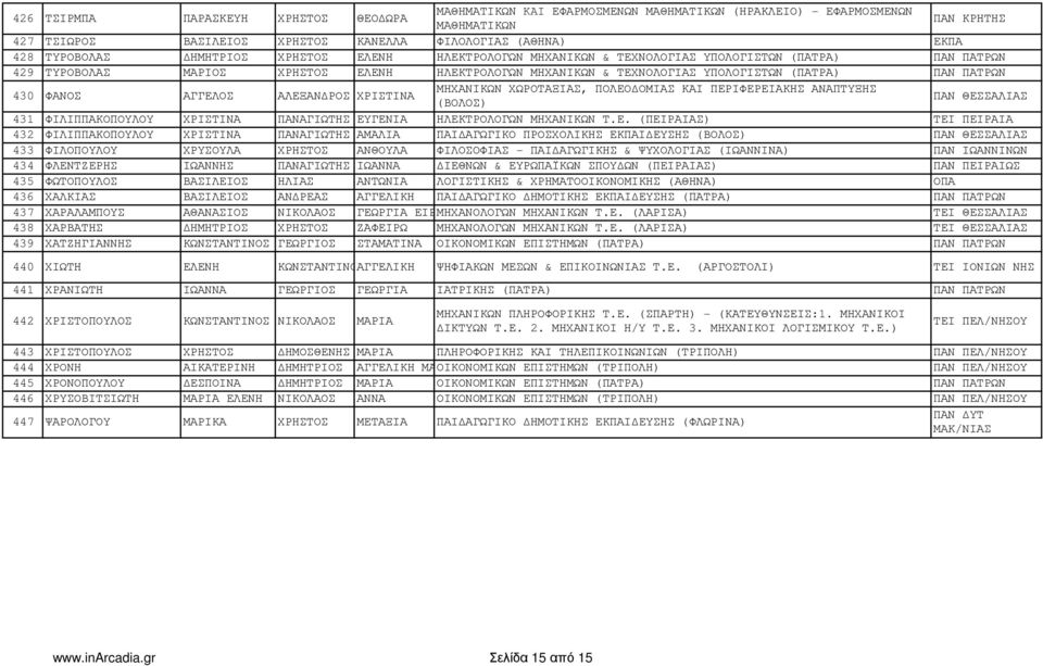 ΠΑΤΡΩΝ 430 ΦΑΝΟΣ ΑΓΓΕΛΟΣ ΑΛΕΞΑΝ ΡΟΣ ΧΡΙΣΤΙΝΑ ΜΗΧΑΝΙΚΩΝ ΧΩΡΟΤΑΞΙΑΣ, ΠΟΛΕΟ ΟΜΙΑΣ ΚΑΙ ΠΕΡΙΦΕΡΕΙΑΚΗΣ ΑΝΑΠΤΥΞΗΣ (ΒΟΛΟΣ) ΠΑΝ ΘΕΣΣΑΛΙΑΣ 431 ΦΙΛΙΠΠΑΚΟΠΟΥΛΟΥ ΧΡΙΣΤΙΝΑ ΠΑΝΑΓΙΩΤΗΣ ΕΥΓΕΝΙΑ ΗΛΕΚΤΡΟΛΟΓΩΝ ΜΗΧΑΝΙΚΩΝ