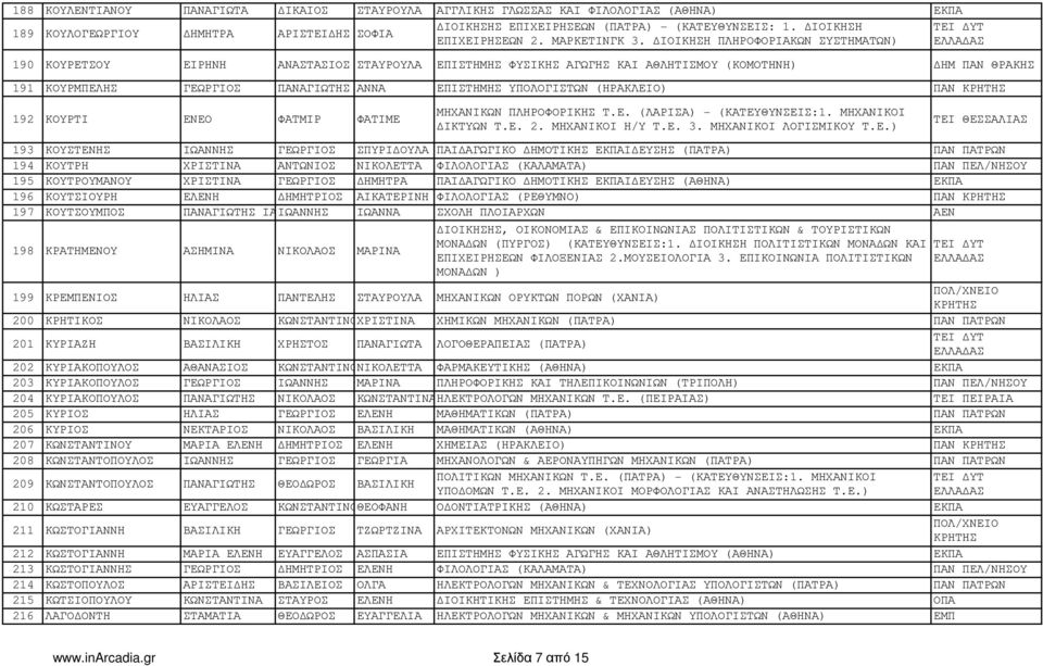 ΙΟΙΚΗΣΗ ΠΛΗΡΟΦΟΡΙΑΚΩΝ ΣΥΣΤΗΜΑΤΩΝ) 190 ΚΟΥΡΕΤΣΟΥ ΕΙΡΗΝΗ ΑΝΑΣΤΑΣΙΟΣ ΣΤΑΥΡΟΥΛΑ ΕΠΙΣΤΗΜΗΣ ΦΥΣΙΚΗΣ ΑΓΩΓΗΣ ΚΑΙ ΑΘΛΗΤΙΣΜΟΥ (ΚΟΜΟΤΗΝΗ) ΗΜ ΠΑΝ ΘΡΑΚΗΣ 191 ΚΟΥΡΜΠΕΛΗΣ ΓΕΩΡΓΙΟΣ ΠΑΝΑΓΙΩΤΗΣ ΑΝΝΑ ΕΠΙΣΤΗΜΗΣ