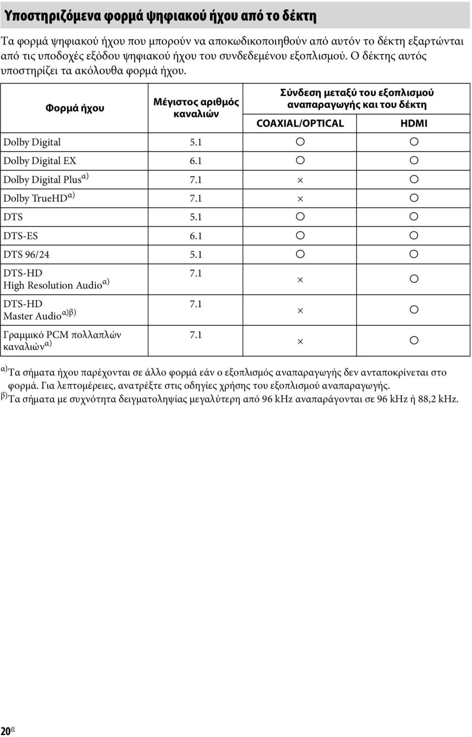 1 a a Dolby Digital EX 6.1 a a Dolby Digital Plus α) 7.1 a Dolby TrueHD α) 7.1 a DTS 5.1 a a DTS-ES 6.1 a a DTS 96/24 5.1 a a DTS-HD 7.1 High Resolution Audio α) a DTS-HD 7.