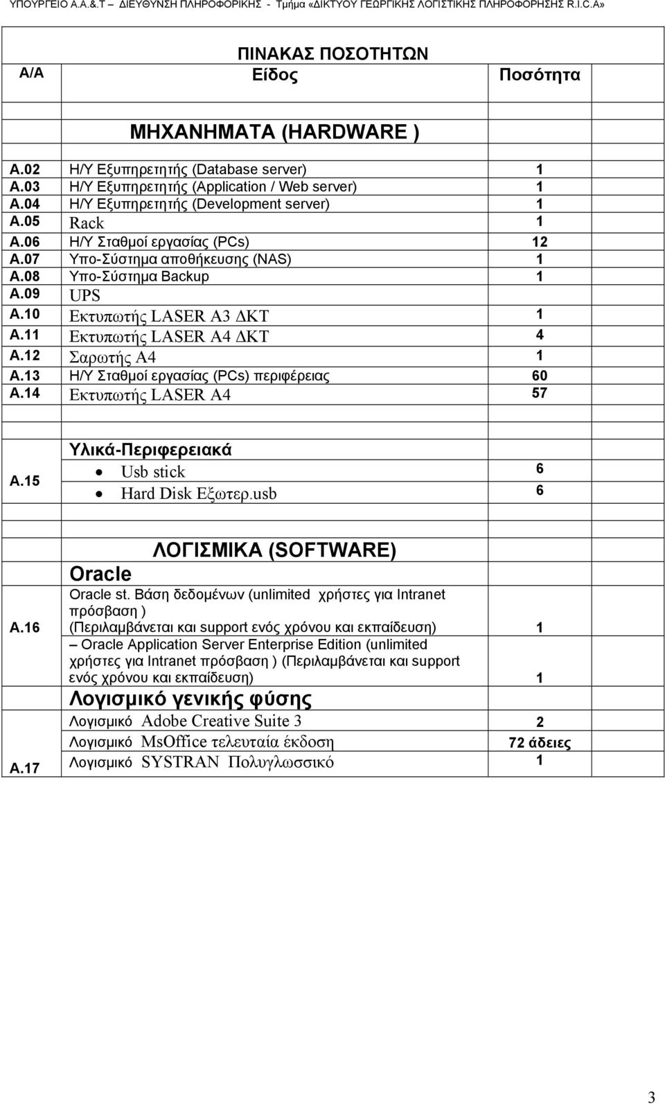 13 Η/Υ Σταθμοί εργασίας (PCs) περιφέρειας 60 Α.14 Εκτυπωτής LASER Α4 57 A.15 Υλικά-Περιφερειακά Usb stick 6 Hard Disk Εξωτερ.usb 6 A.16 A.17 ΛΟΓΙΣΜΙΚΑ (SOFTWARE) Oracle Oracle st.