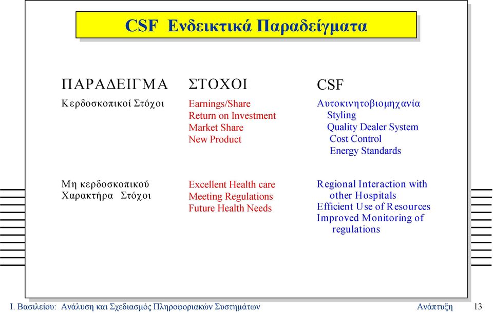 Στόχοι Excellent Health care Meeting Regulations Future Health Needs Regional Interaction with other Hospitals Efficient