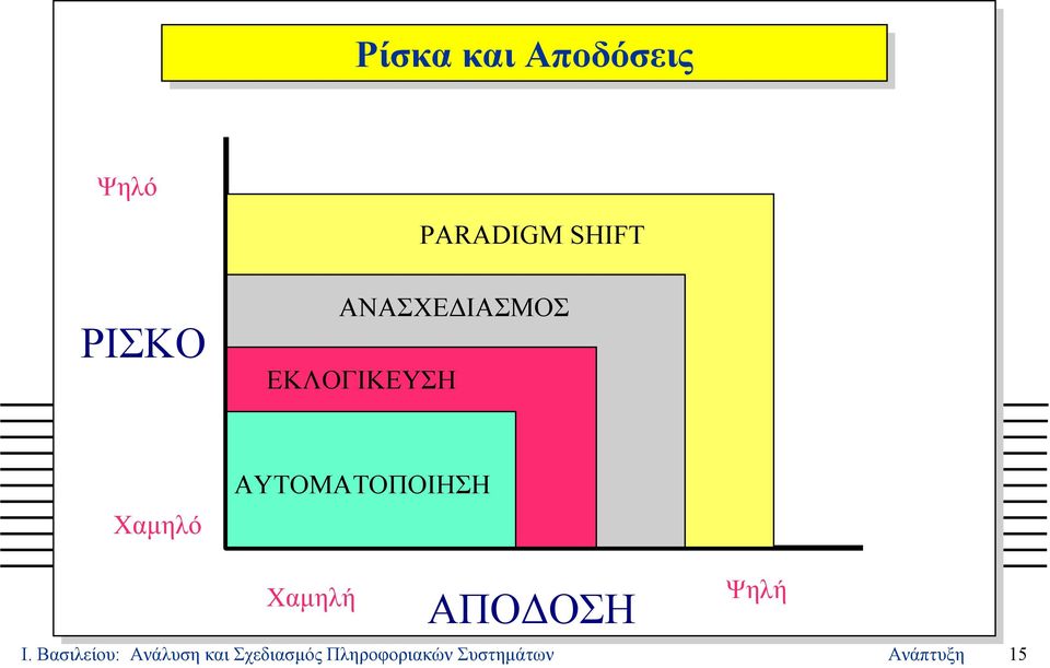 ΑΥΤΟΜΑΤΟΠΟΙΗΣΗ Χαµηλή ΑΠΟ ΟΣΗ Ψηλή Ι.