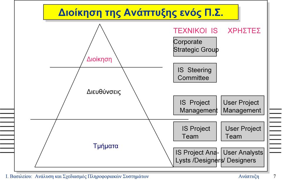ιευθύνσεις IS Project Management User Project Management Τµήµατα IS Project Team