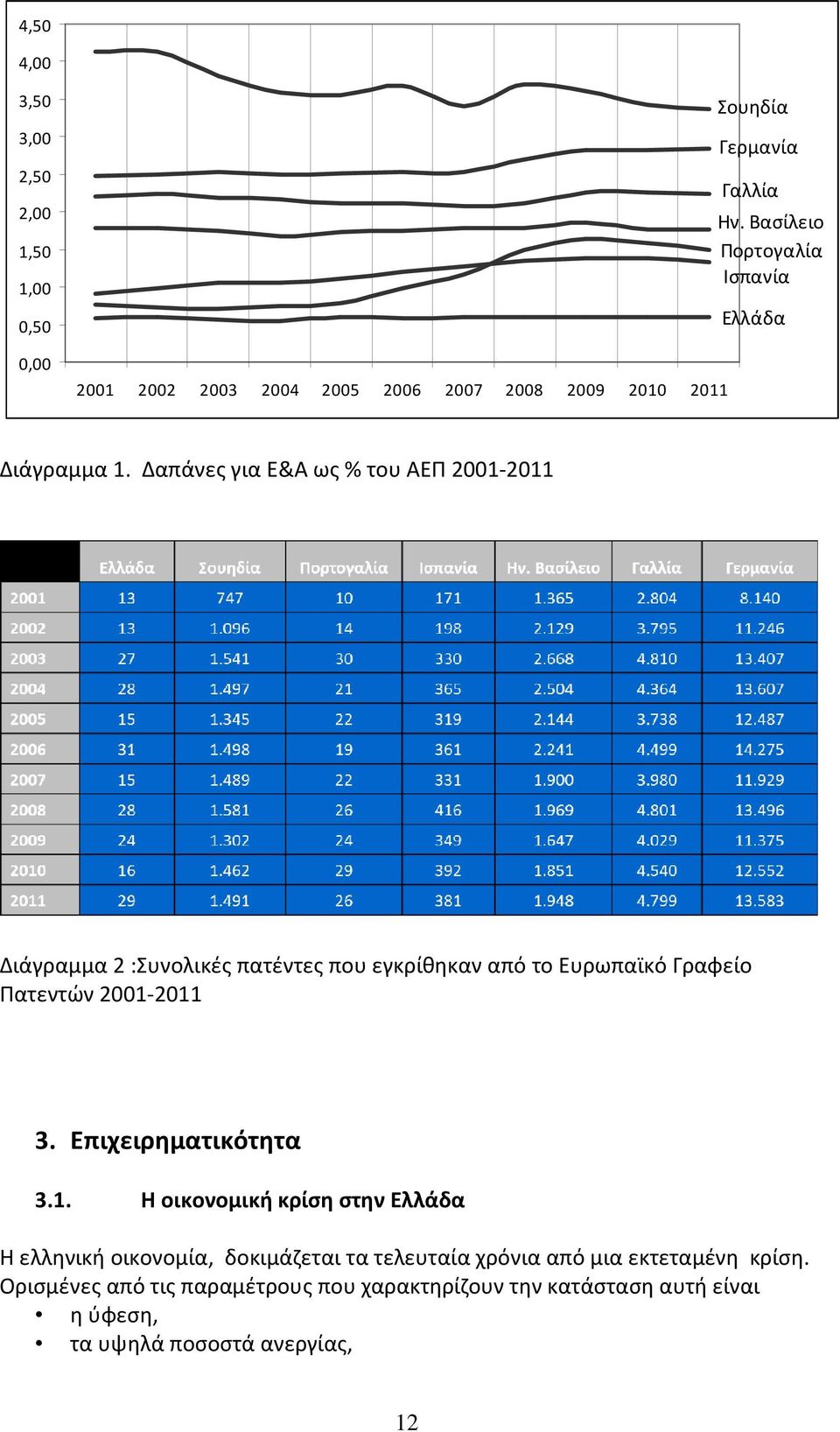 Δαπάνες για Ε&Α ως % του ΑΕΠ 2001-2011 Διάγραμμα 2 :Συνολικές πατέντες που εγκρίθηκαν από το Ευρωπαϊκό Γραφείο Πατεντών 2001-2011 3.