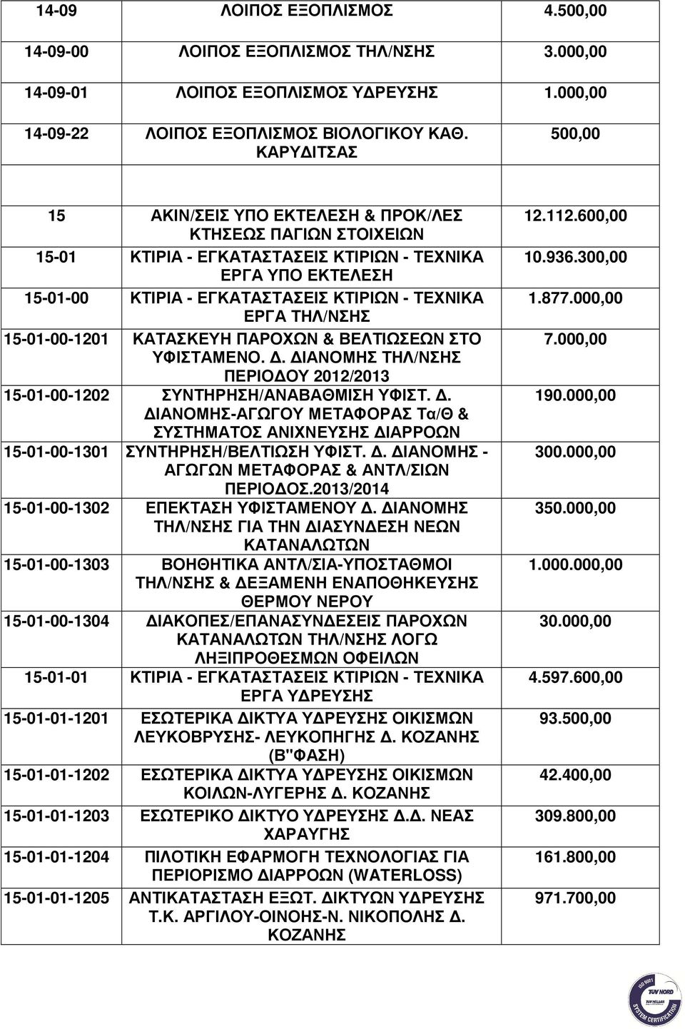 ΤΗΛ/ΝΣΗΣ 15-01-00-1201 ΚΑΤΑΣΚΕΥΗ ΠΑΡΟΧΩΝ & ΒΕΛΤΙΩΣΕΩΝ ΣΤΟ ΥΦΙΣΤΑΜΕΝΟ.. ΙΑΝΟΜΗΣ ΤΗΛ/ΝΣΗΣ ΠΕΡΙΟ ΟΥ 2012/2013 15-01-00-1202 ΣΥΝΤΗΡΗΣΗ/ΑΝΑΒΑΘΜΙΣΗ ΥΦΙΣΤ.