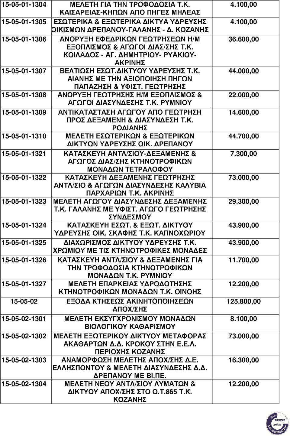 ΓΕΩΤΡΗΣΗΣ 15-05-01-1308 ΑΝΟΡΥΞΗ ΓΕΩΤΡΗΣΗΣ Η/Μ ΕΞΟΠΛΙΣΜΟΣ & ΑΓΩΓΟΙ ΙΑΣΥΝ ΕΣΗΣ Τ.Κ. ΡΥΜΝΙΟΥ 15-05-01-1309 ΑΝΤΙΚΑΤΑΣΤΑΣΗ ΑΓΩΓΟΥ ΑΠΟ ΓΕΩΤΡΗΣΗ ΠΡΟΣ ΕΞΑΜΕΝΗ & ΙΑΣΥΝ ΕΣΗ Τ.Κ. ΡΟ ΙΑΝΗΣ 15-05-01-1310 ΜΕΛΕΤΗ ΕΣΩΤΕΡΙΚΩΝ & ΕΞΩΤΕΡΙΚΩΝ ΙΚΤΥΩΝ Υ ΡΕΥΣΗΣ ΟΙΚ.