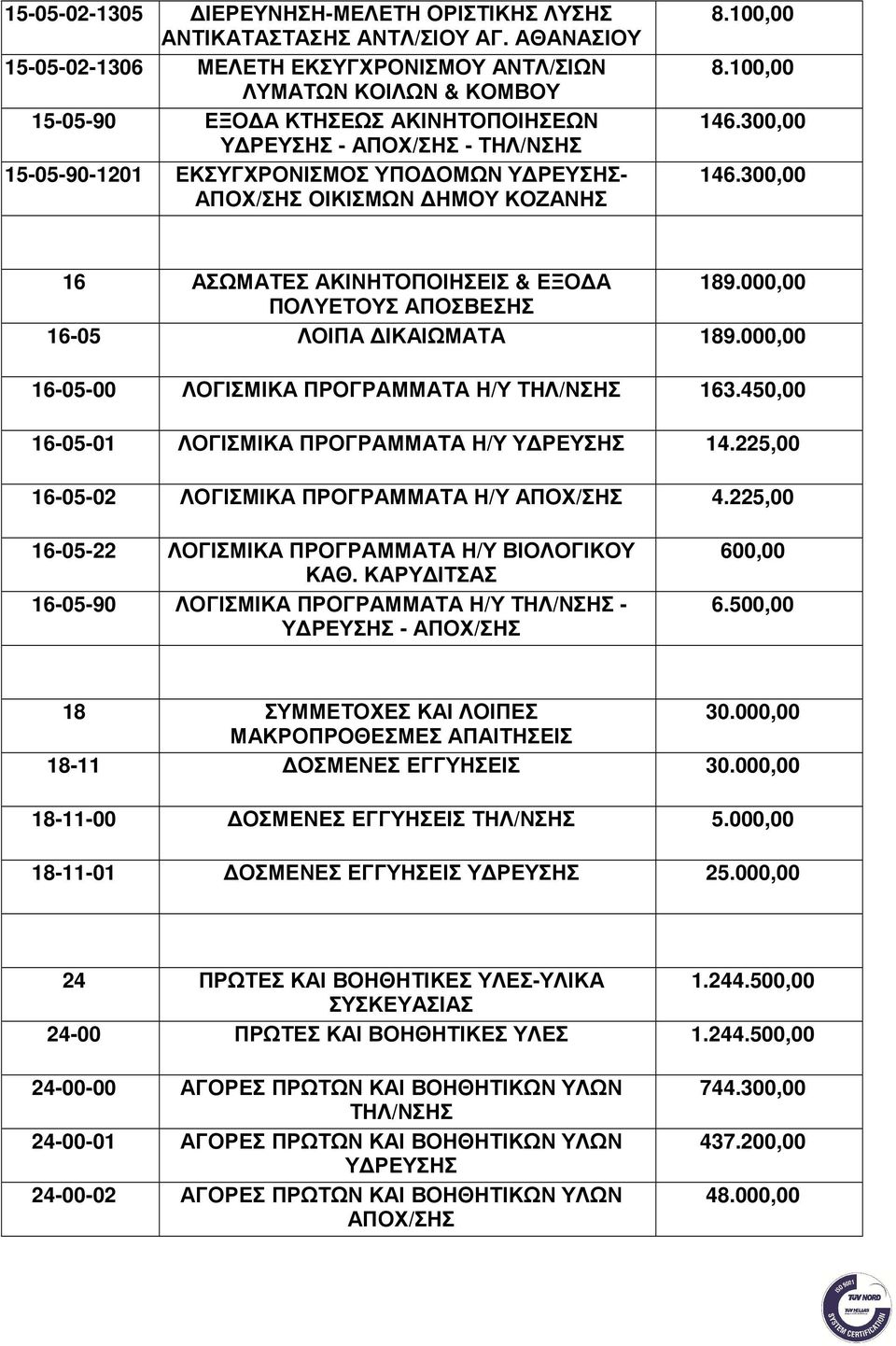 ΑΠΟΧ/ΣΗΣ ΟΙΚΙΣΜΩΝ ΗΜΟΥ ΚΟΖΑΝΗΣ 8.100,00 8.100,00 146.300,00 146.300,00 16 ΑΣΩΜΑΤΕΣ ΑΚΙΝΗΤΟΠΟΙΗΣΕΙΣ & ΕΞΟ Α 189.000,00 ΠΟΛΥΕΤΟΥΣ ΑΠΟΣΒΕΣΗΣ 16-05 ΛΟΙΠΑ ΙΚΑΙΩΜΑΤΑ 189.