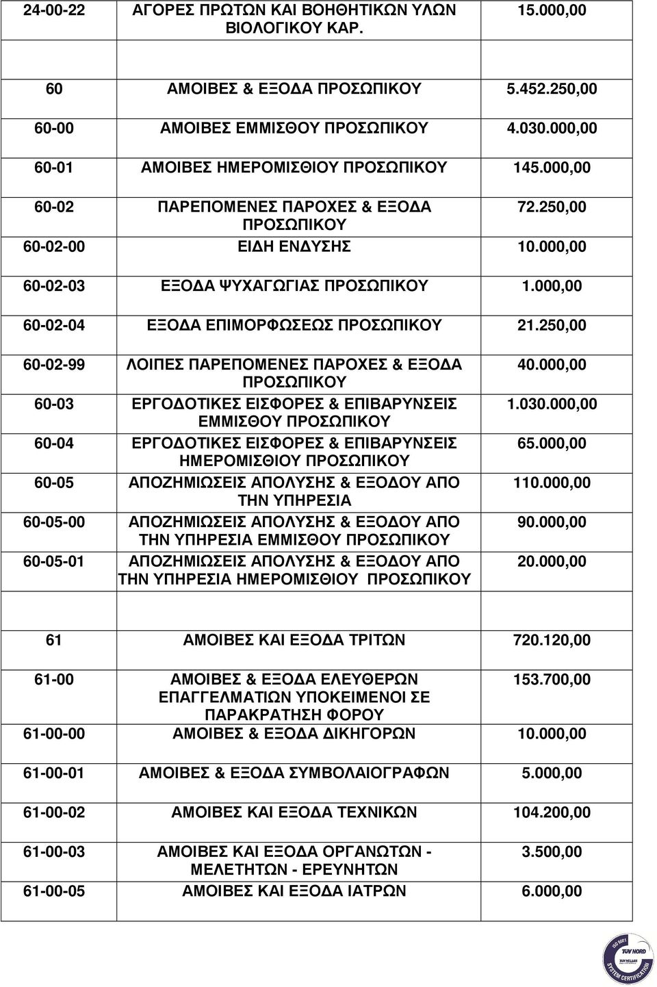 000,00 60-02-04 ΕΞΟ Α ΕΠΙΜΟΡΦΩΣΕΩΣ ΠΡΟΣΩΠΙΚΟΥ 21.