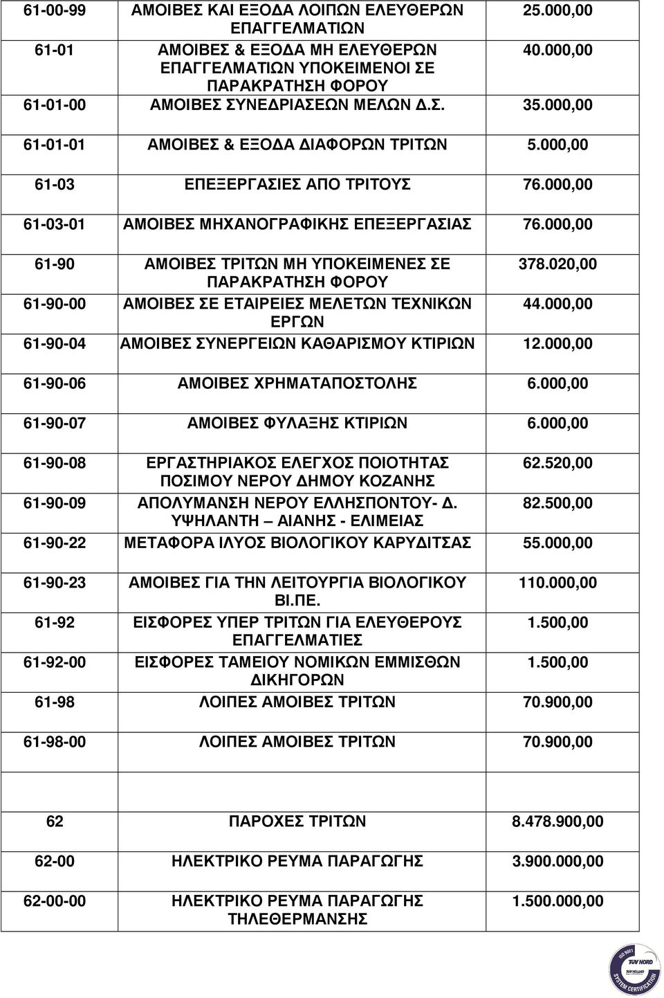 020,00 ΠΑΡΑΚΡΑΤΗΣΗ ΦΟΡΟΥ 61-90-00 ΑΜΟΙΒΕΣ ΣΕ ΕΤΑΙΡΕΙΕΣ ΜΕΛΕΤΩΝ ΤΕΧΝΙΚΩΝ 44.000,00 ΕΡΓΩΝ 61-90-04 ΑΜΟΙΒΕΣ ΣΥΝΕΡΓΕΙΩΝ ΚΑΘΑΡΙΣΜΟΥ ΚΤΙΡΙΩΝ 12.000,00 61-90-06 ΑΜΟΙΒΕΣ ΧΡΗΜΑΤΑΠΟΣΤΟΛΗΣ 6.