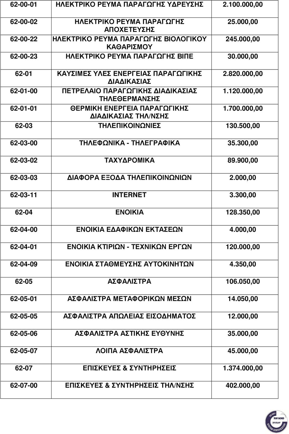 000,00 ΤΗΛΕΘΕΡΜΑΝΣΗΣ 62-01-01 ΘΕΡΜΙΚΗ ΕΝΕΡΓΕΙΑ ΠΑΡΑΓΩΓΙΚΗΣ 1.700.000,00 ΙΑ ΙΚΑΣΙΑΣ ΤΗΛ/ΝΣΗΣ 62-03 ΤΗΛΕΠΙΚΟΙΝΩΝΙΕΣ 130.500,00 62-03-00 ΤΗΛΕΦΩΝΙΚΑ - ΤΗΛΕΓΡΑΦΙΚΑ 35.300,00 62-03-02 ΤΑΧΥ ΡΟΜΙΚΑ 89.