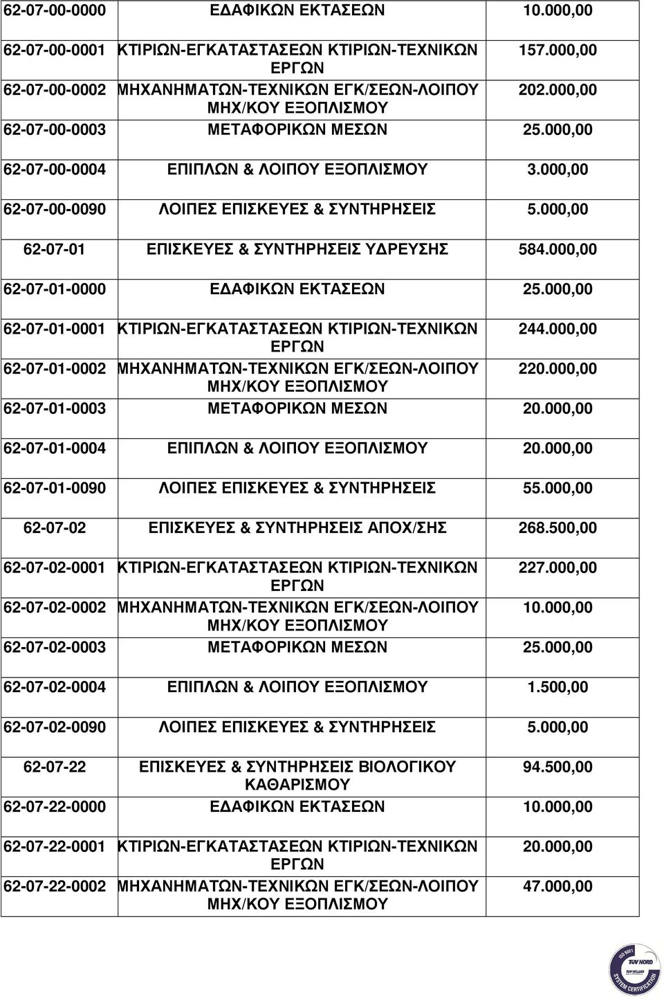 000,00 62-07-01 ΕΠΙΣΚΕΥΕΣ & ΣΥΝΤΗΡΗΣΕΙΣ Υ ΡΕΥΣΗΣ 584.000,00 62-07-01-0000 Ε ΑΦΙΚΩΝ ΕΚΤΑΣΕΩΝ 25.000,00 62-07-01-0001 ΚΤΙΡΙΩΝ-ΕΓΚΑΤΑΣΤΑΣΕΩΝ ΚΤΙΡΙΩΝ-ΤΕΧΝΙΚΩΝ 244.