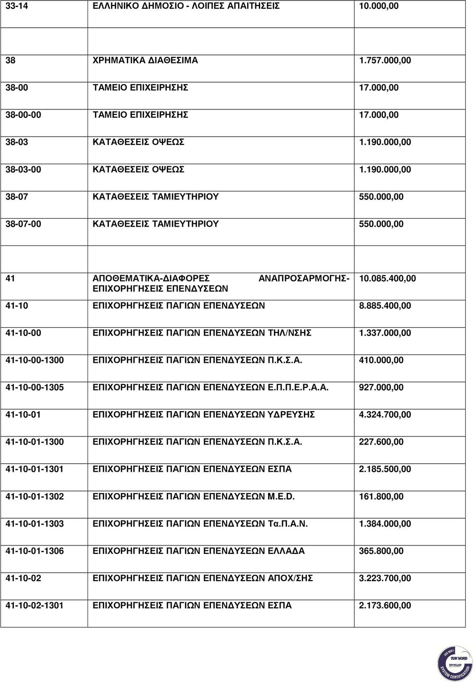 085.400,00 41-10 ΕΠΙΧΟΡΗΓΗΣΕΙΣ ΠΑΓΙΩΝ ΕΠΕΝ ΥΣΕΩΝ 8.885.400,00 41-10-00 ΕΠΙΧΟΡΗΓΗΣΕΙΣ ΠΑΓΙΩΝ ΕΠΕΝ ΥΣΕΩΝ ΤΗΛ/ΝΣΗΣ 1.337.000,00 41-10-00-1300 ΕΠΙΧΟΡΗΓΗΣΕΙΣ ΠΑΓΙΩΝ ΕΠΕΝ ΥΣΕΩΝ Π.Κ.Σ.Α. 410.