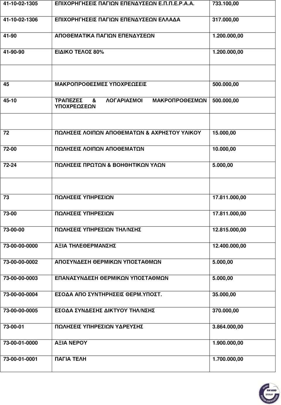 000,00 72 ΠΩΛΗΣΕΙΣ ΛΟΙΠΩΝ ΑΠΟΘΕΜΑΤΩΝ & ΑΧΡΗΣΤΟΥ ΥΛΙΚΟΥ 15.000,00 72-00 ΠΩΛΗΣΕΙΣ ΛΟΙΠΩΝ ΑΠΟΘΕΜΑΤΩΝ 10.000,00 72-24 ΠΩΛΗΣΕΙΣ ΠΡΩΤΩΝ & ΒΟΗΘΗΤΙΚΩΝ ΥΛΩΝ 5.000,00 73 ΠΩΛΗΣΕΙΣ ΥΠΗΡΕΣΙΩΝ 17.811.