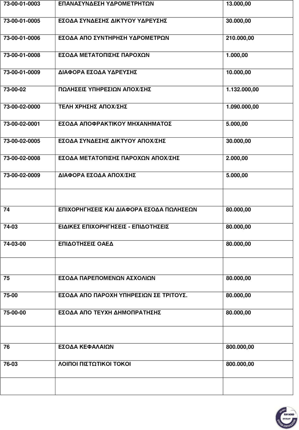 000,00 73-00-02-0001 ΕΣΟ Α ΑΠΟΦΡΑΚΤΙΚΟΥ ΜΗΧΑΝΗΜΑΤΟΣ 5.000,00 73-00-02-0005 ΕΣΟ Α ΣΥΝ ΕΣΗΣ ΙΚΤΥΟΥ ΑΠΟΧ/ΣΗΣ 30.000,00 73-00-02-0008 ΕΣΟ Α ΜΕΤΑΤΟΠΙΣΗΣ ΠΑΡΟΧΩΝ ΑΠΟΧ/ΣΗΣ 2.