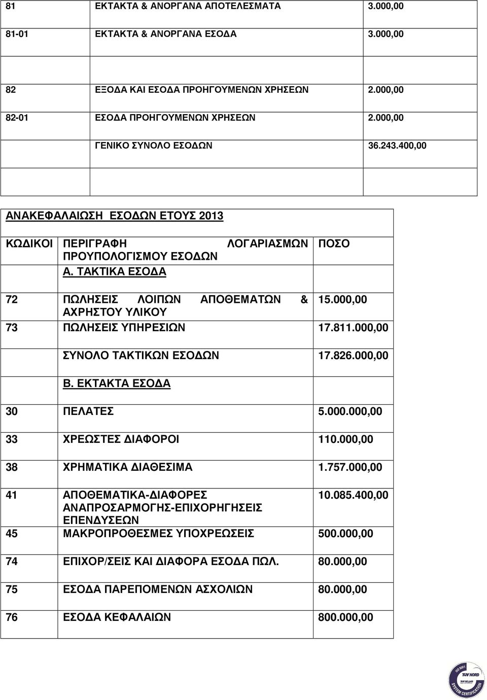 000,00 ΑΧΡΗΣΤΟΥ ΥΛΙΚΟΥ 73 ΠΩΛΗΣΕΙΣ ΥΠΗΡΕΣΙΩΝ 17.811.000,00 ΣΥΝΟΛΟ ΤΑΚΤΙΚΩΝ ΕΣΟ ΩΝ 17.826.000,00 Β. ΕΚΤΑΚΤΑ ΕΣΟ Α 30 ΠΕΛΑΤΕΣ 5.000.000,00 33 ΧΡΕΩΣΤΕΣ ΙΑΦΟΡΟΙ 110.000,00 38 ΧΡΗΜΑΤΙΚΑ ΙΑΘΕΣΙΜΑ 1.757.