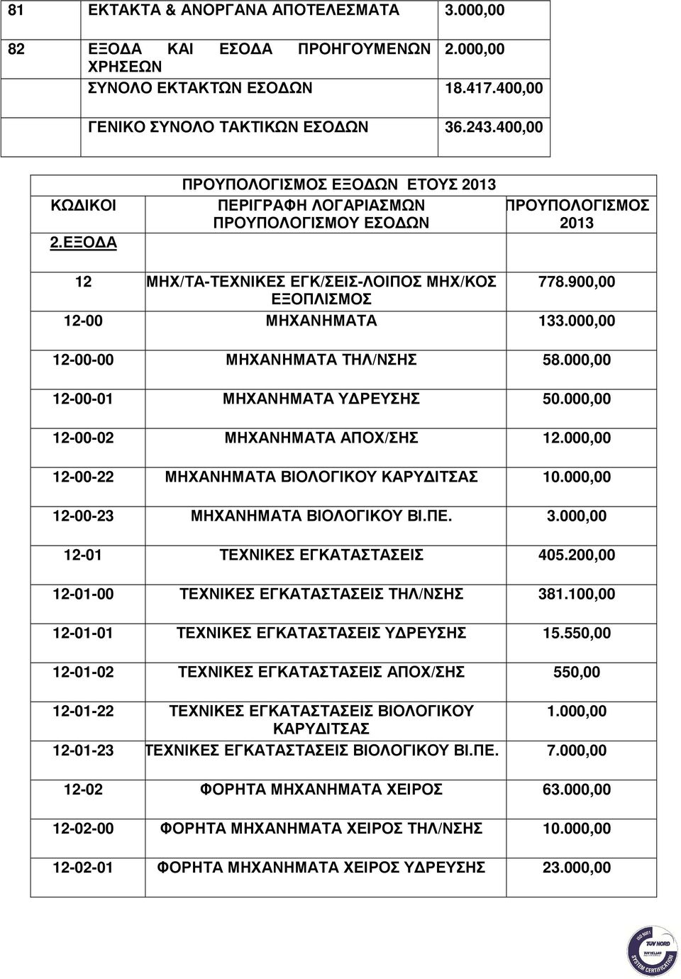 000,00 12-00-00 ΜΗΧΑΝΗΜΑΤΑ ΤΗΛ/ΝΣΗΣ 58.000,00 12-00-01 ΜΗΧΑΝΗΜΑΤΑ Υ ΡΕΥΣΗΣ 50.000,00 12-00-02 ΜΗΧΑΝΗΜΑΤΑ ΑΠΟΧ/ΣΗΣ 12.000,00 12-00-22 ΜΗΧΑΝΗΜΑΤΑ ΒΙΟΛΟΓΙΚΟΥ ΚΑΡΥ ΙΤΣΑΣ 10.