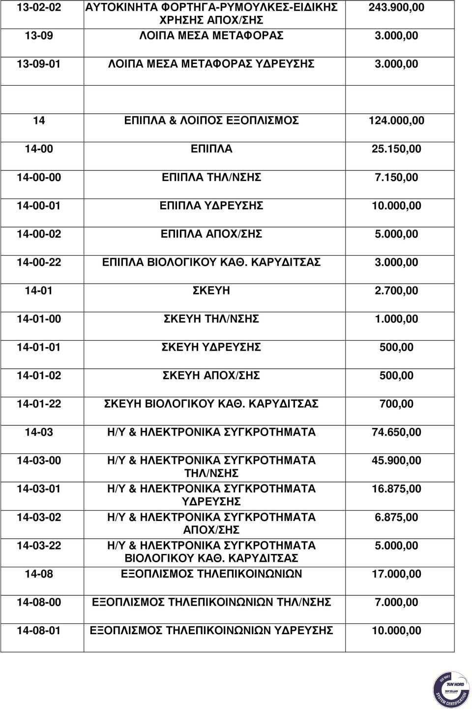 700,00 14-01-00 ΣΚΕΥΗ ΤΗΛ/ΝΣΗΣ 1.000,00 14-01-01 ΣΚΕΥΗ Υ ΡΕΥΣΗΣ 500,00 14-01-02 ΣΚΕΥΗ ΑΠΟΧ/ΣΗΣ 500,00 14-01-22 ΣΚΕΥΗ ΒΙΟΛΟΓΙΚΟΥ ΚΑΘ. ΚΑΡΥ ΙΤΣΑΣ 700,00 14-03 Η/Υ & ΗΛΕΚΤΡΟΝΙΚΑ ΣΥΓΚΡΟΤΗΜΑΤΑ 74.