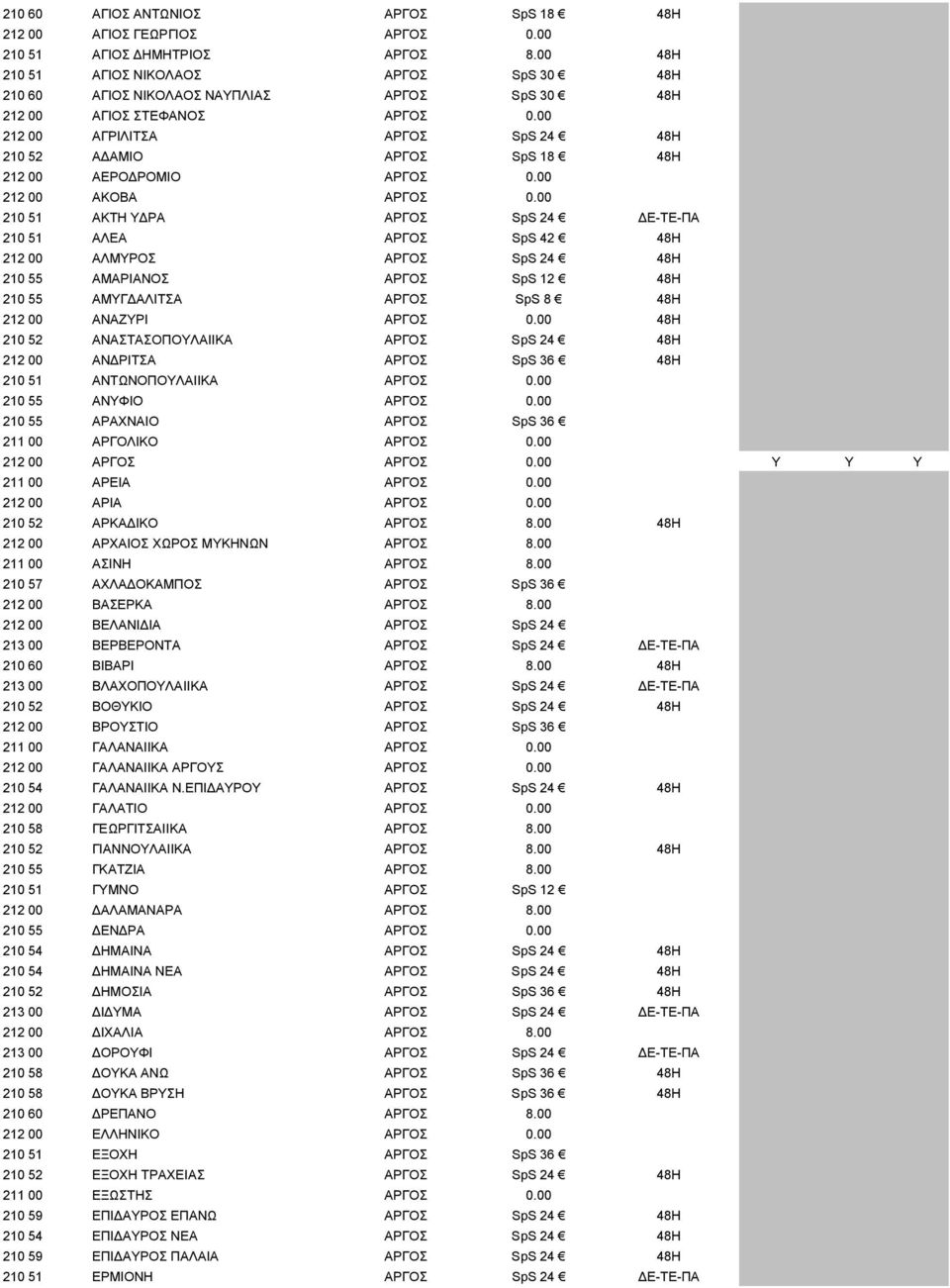 00 212 00 ΑΓΡΙΛΙΤΣΑ ΑΡΓΟΣ SpS 24 48H 210 52 Α ΑΜΙΟ ΑΡΓΟΣ SpS 18 48H 212 00 ΑΕΡΟ ΡΟΜΙΟ ΑΡΓΟΣ 0.00 212 00 ΑΚΟΒΑ ΑΡΓΟΣ 0.