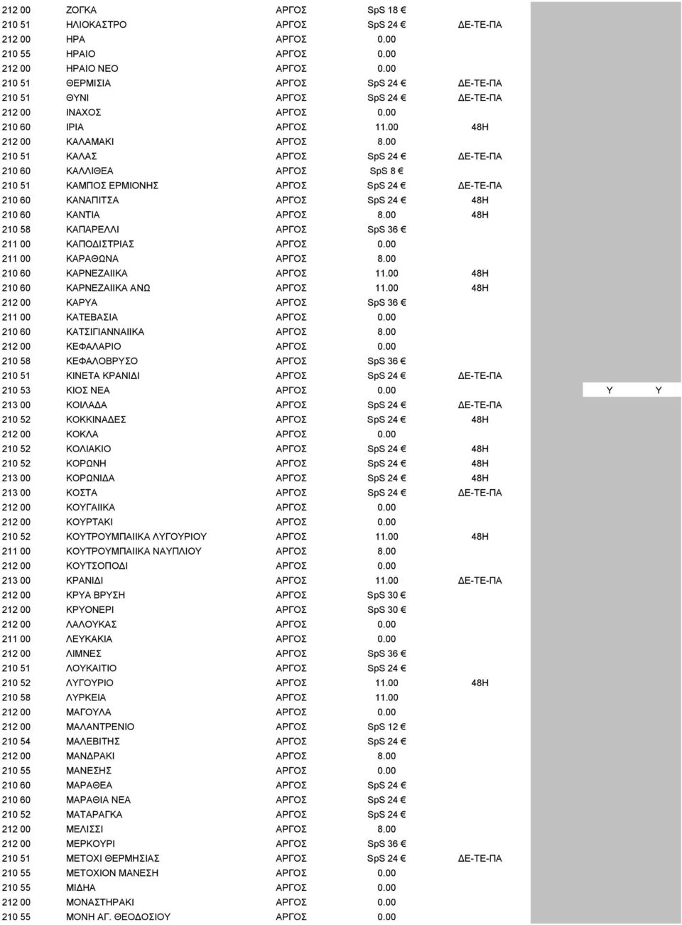 00 210 51 ΚΑΛΑΣ ΑΡΓΟΣ SpS 24 Ε-ΤΕ-ΠΑ 210 60 ΚΑΛΛΙΘΕΑ ΑΡΓΟΣ SpS 8 210 51 ΚΑΜΠΟΣ ΕΡΜΙΟΝΗΣ ΑΡΓΟΣ SpS 24 Ε-ΤΕ-ΠΑ 210 60 ΚΑΝΑΠΙΤΣΑ ΑΡΓΟΣ SpS 24 48H 210 60 ΚΑΝΤΙΑ ΑΡΓΟΣ 8.