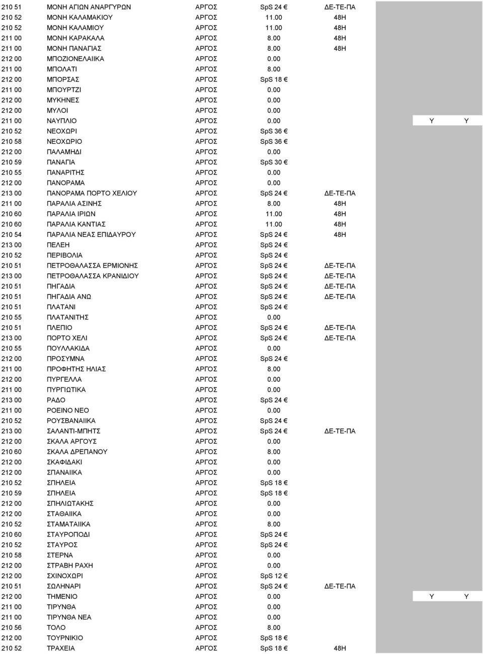 00 Y Y 210 52 ΝΕΟΧΩΡΙ ΑΡΓΟΣ SpS 36 210 58 ΝΕΟΧΩΡΙΟ ΑΡΓΟΣ SpS 36 212 00 ΠΑΛΑΜΗ Ι ΑΡΓΟΣ 0.00 210 59 ΠΑΝΑΓΙΑ ΑΡΓΟΣ SpS 30 210 55 ΠΑΝΑΡΙΤΗΣ ΑΡΓΟΣ 0.00 212 00 ΠΑΝΟΡΑΜΑ ΑΡΓΟΣ 0.