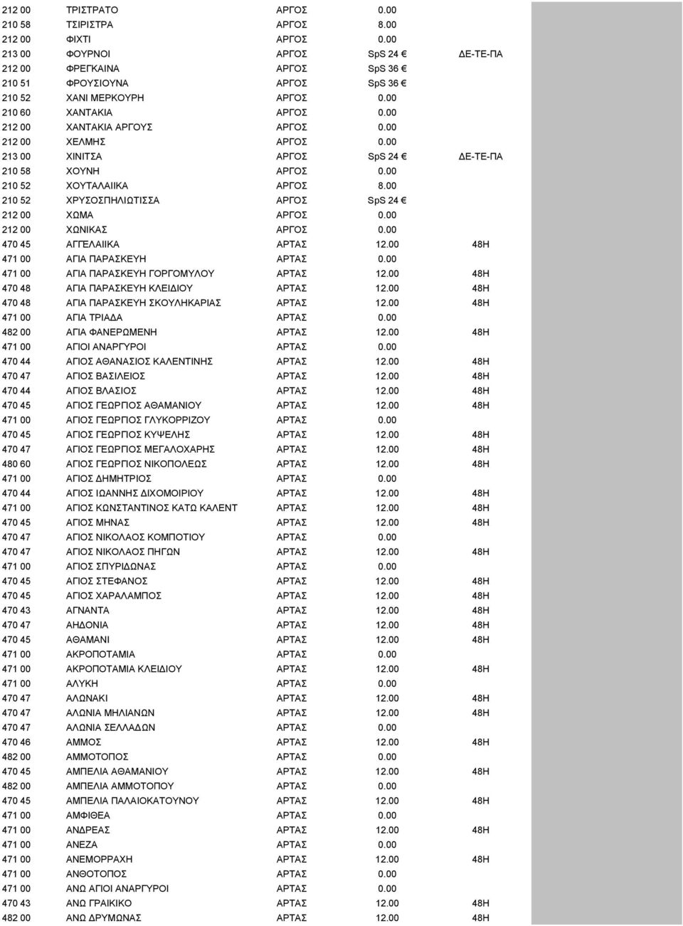 00 212 00 ΧΕΛΜΗΣ ΑΡΓΟΣ 0.00 213 00 ΧΙΝΙΤΣΑ ΑΡΓΟΣ SpS 24 Ε-ΤΕ-ΠΑ 210 58 ΧΟΥΝΗ ΑΡΓΟΣ 0.00 210 52 ΧΟΥΤΑΛΑΙΙΚΑ ΑΡΓΟΣ 8.00 210 52 ΧΡΥΣΟΣΠΗΛΙΩΤΙΣΣΑ ΑΡΓΟΣ SpS 24 212 00 ΧΩΜΑ ΑΡΓΟΣ 0.