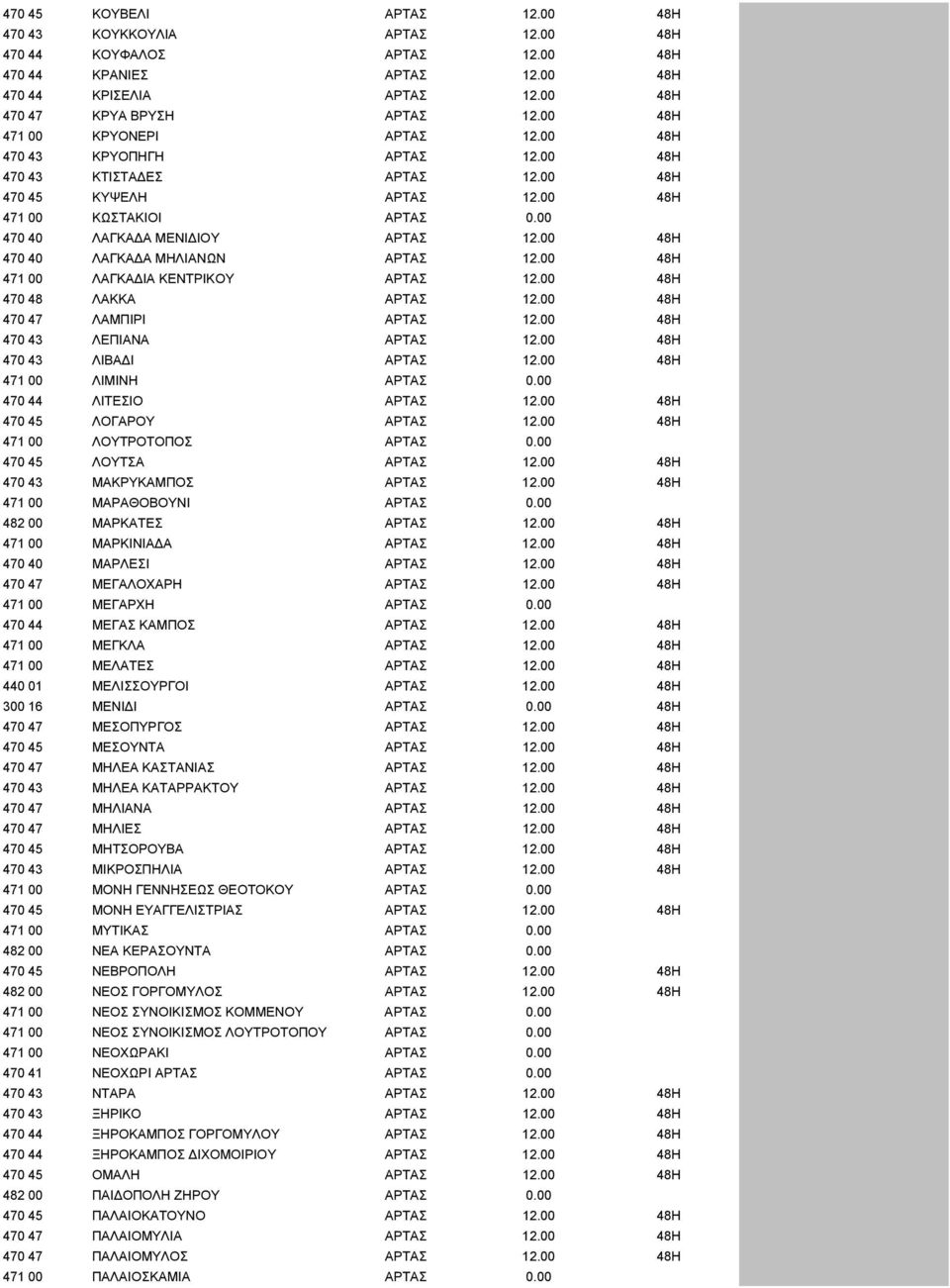 00 48H 470 40 ΛΑΓΚΑ Α ΜΗΛΙΑΝΩΝ ΑΡΤΑΣ 12.00 48H 471 00 ΛΑΓΚΑ ΙΑ ΚΕΝΤΡΙΚΟΥ ΑΡΤΑΣ 12.00 48H 470 48 ΛΑΚΚΑ ΑΡΤΑΣ 12.00 48H 470 47 ΛΑΜΠΙΡΙ ΑΡΤΑΣ 12.00 48H 470 43 ΛΕΠΙΑΝΑ ΑΡΤΑΣ 12.