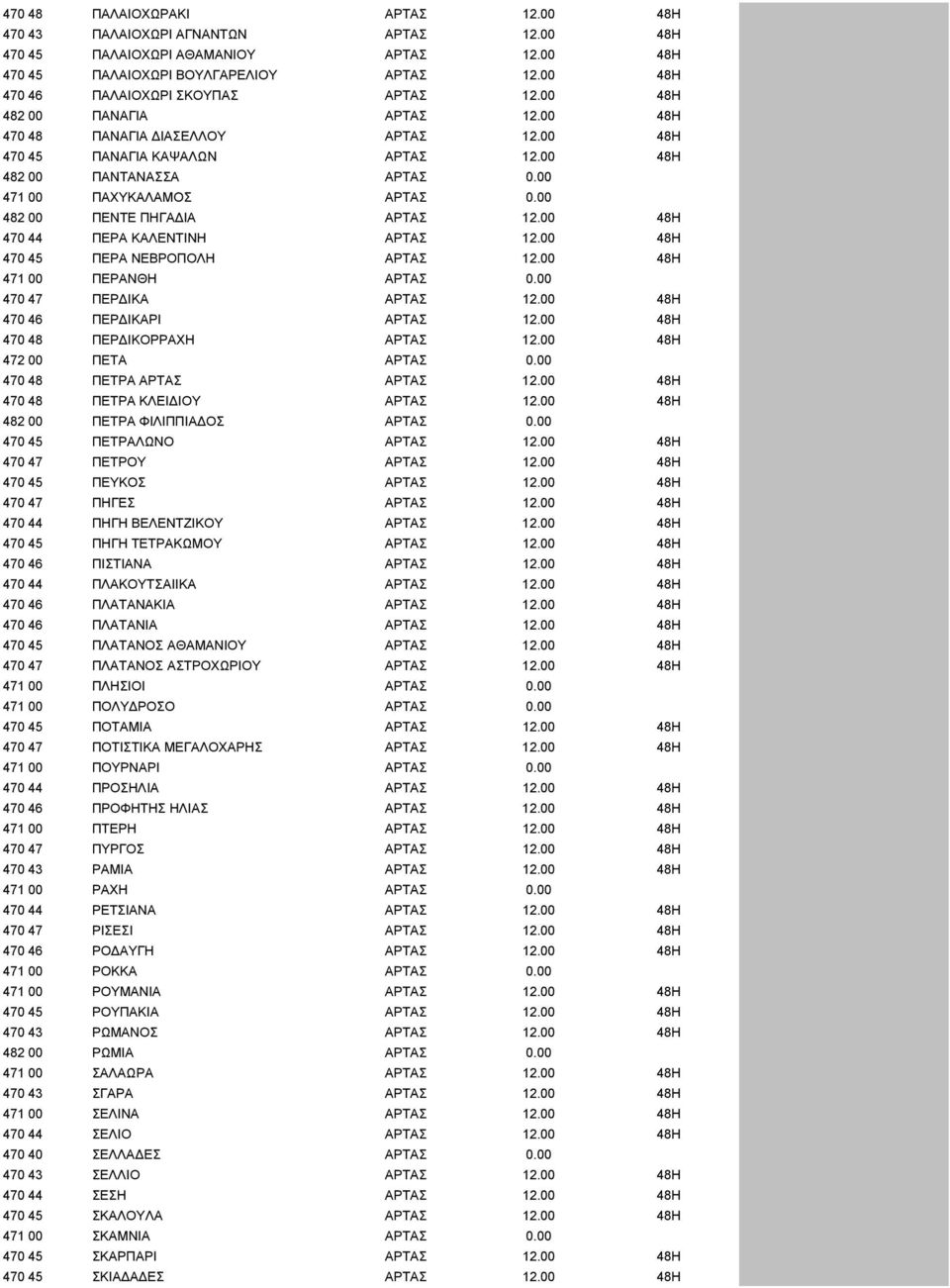 00 471 00 ΠΑΧΥΚΑΛΑΜΟΣ ΑΡΤΑΣ 0.00 482 00 ΠΕΝΤΕ ΠΗΓΑ ΙΑ ΑΡΤΑΣ 12.00 48H 470 44 ΠΕΡΑ ΚΑΛΕΝΤΙΝΗ ΑΡΤΑΣ 12.00 48H 470 45 ΠΕΡΑ ΝΕΒΡΟΠΟΛΗ ΑΡΤΑΣ 12.00 48H 471 00 ΠΕΡΑΝΘΗ ΑΡΤΑΣ 0.00 470 47 ΠΕΡ ΙΚΑ ΑΡΤΑΣ 12.