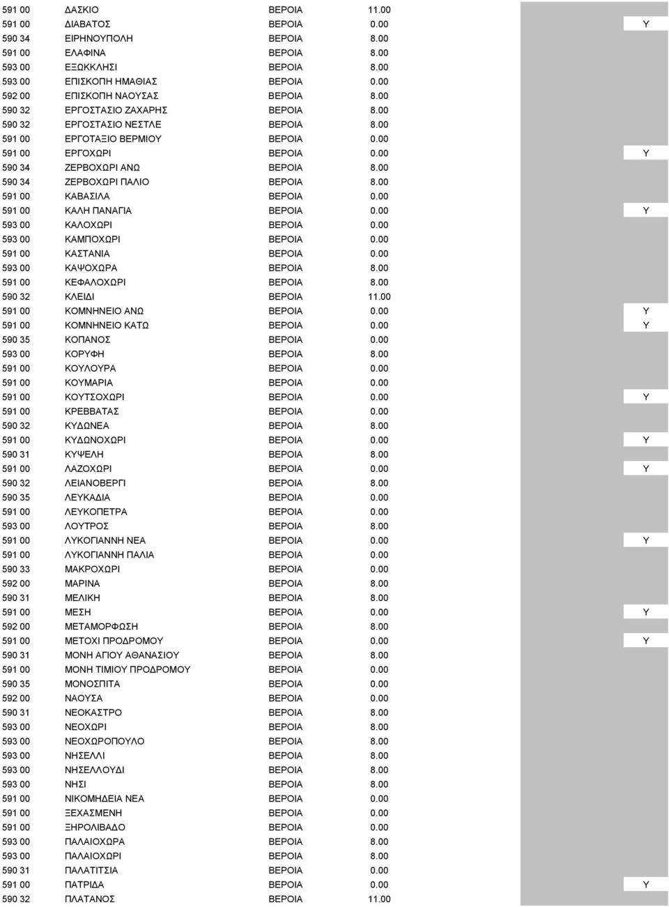 00 Y 590 34 ΖΕΡΒΟΧΩΡΙ ΑΝΩ ΒΕΡΟΙΑ 8.00 590 34 ΖΕΡΒΟΧΩΡΙ ΠΑΛΙΟ ΒΕΡΟΙΑ 8.00 591 00 ΚΑΒΑΣΙΛΑ ΒΕΡΟΙΑ 0.00 591 00 ΚΑΛΗ ΠΑΝΑΓΙΑ ΒΕΡΟΙΑ 0.00 Y 593 00 ΚΑΛΟΧΩΡΙ ΒΕΡΟΙΑ 0.00 593 00 ΚΑΜΠΟΧΩΡΙ ΒΕΡΟΙΑ 0.