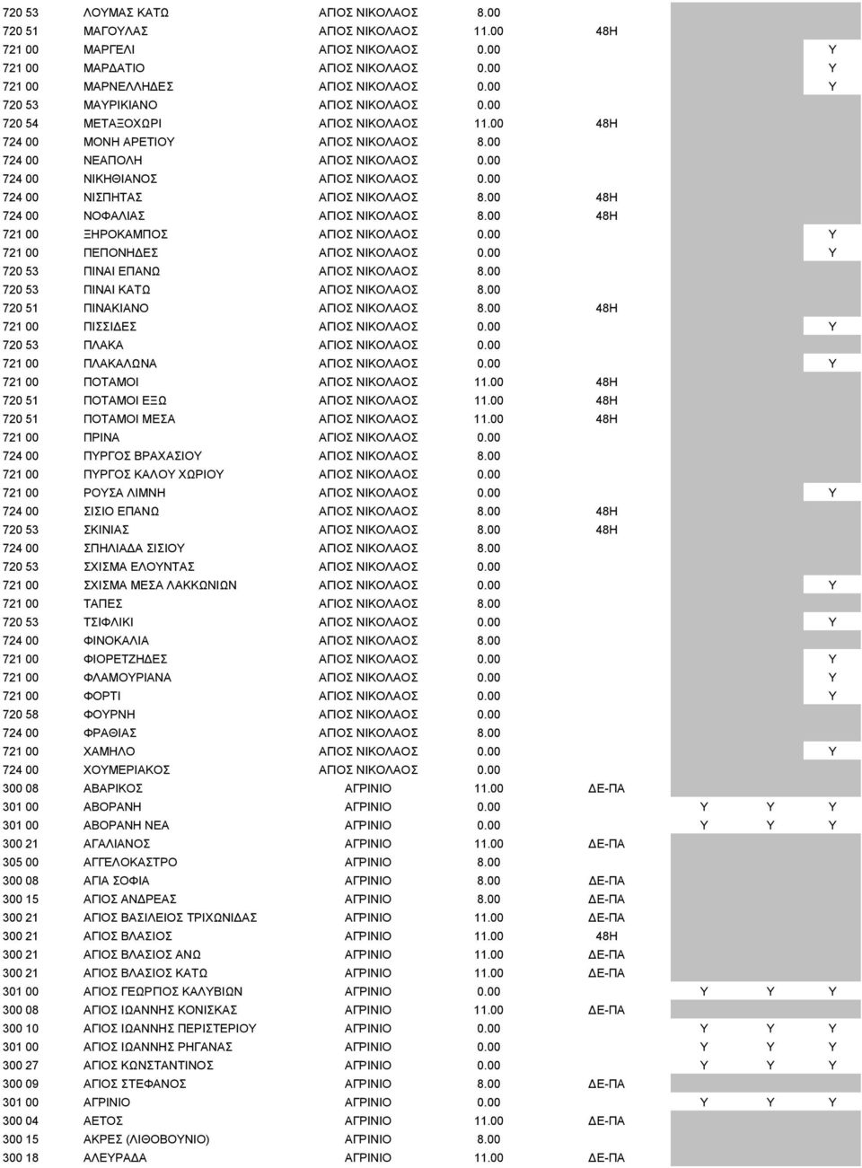 00 724 00 ΝΙΣΠΗΤΑΣ ΑΓΙΟΣ ΝΙΚΟΛΑΟΣ 8.00 48H 724 00 ΝΟΦΑΛΙΑΣ ΑΓΙΟΣ ΝΙΚΟΛΑΟΣ 8.00 48H 721 00 ΞΗΡΟΚΑΜΠΟΣ ΑΓΙΟΣ ΝΙΚΟΛΑΟΣ 0.00 Y 721 00 ΠΕΠΟΝΗ ΕΣ ΑΓΙΟΣ ΝΙΚΟΛΑΟΣ 0.00 Y 720 53 ΠΙΝΑΙ ΕΠΑΝΩ ΑΓΙΟΣ ΝΙΚΟΛΑΟΣ 8.