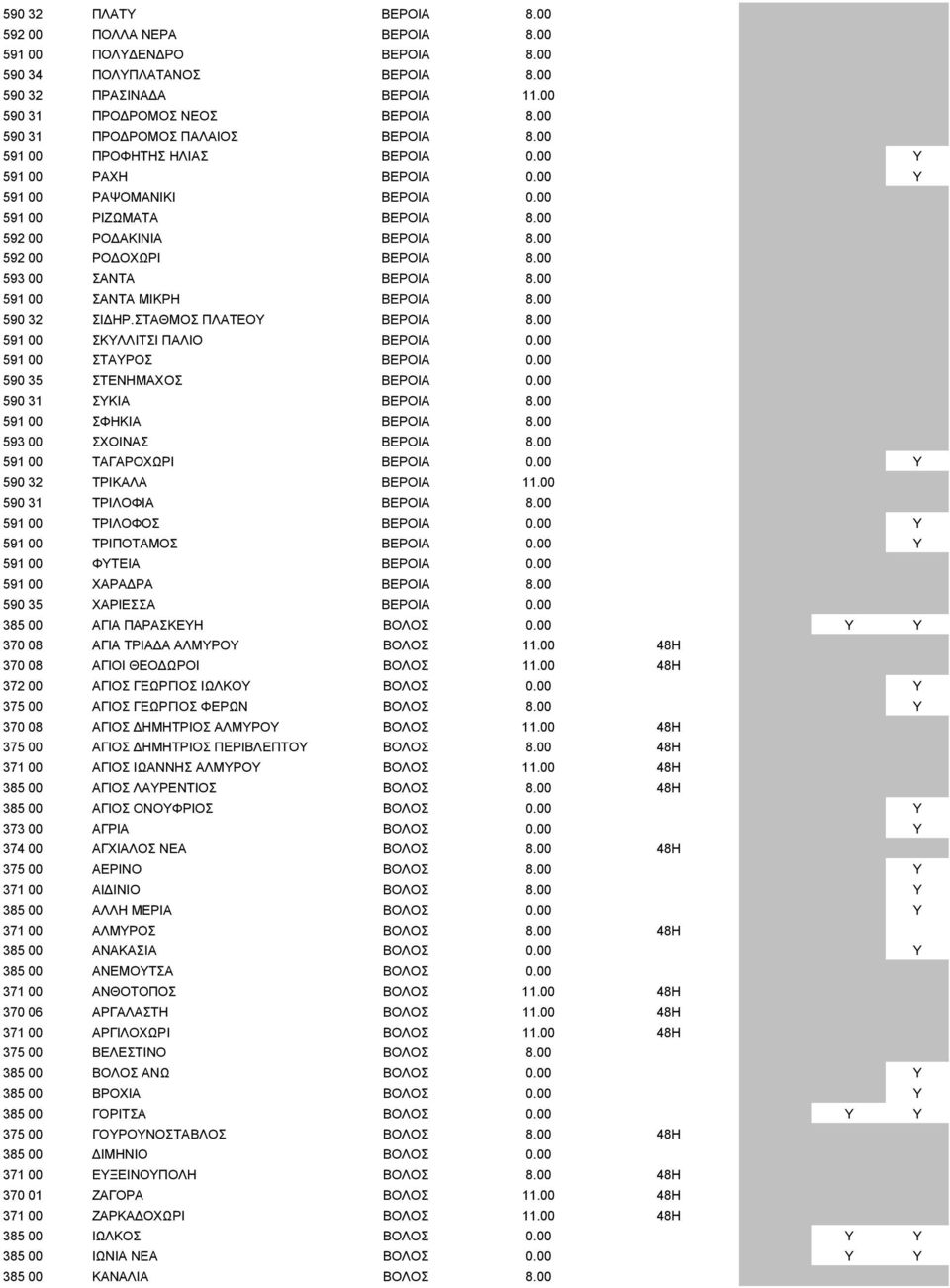 00 592 00 ΡΟ ΟΧΩΡΙ ΒΕΡΟΙΑ 8.00 593 00 ΣΑΝΤΑ ΒΕΡΟΙΑ 8.00 591 00 ΣΑΝΤΑ ΜΙΚΡΗ ΒΕΡΟΙΑ 8.00 590 32 ΣΙ ΗΡ.ΣΤΑΘΜΟΣ ΠΛΑΤΕΟΥ ΒΕΡΟΙΑ 8.00 591 00 ΣΚΥΛΛΙΤΣΙ ΠΑΛΙΟ ΒΕΡΟΙΑ 0.00 591 00 ΣΤΑΥΡΟΣ ΒΕΡΟΙΑ 0.