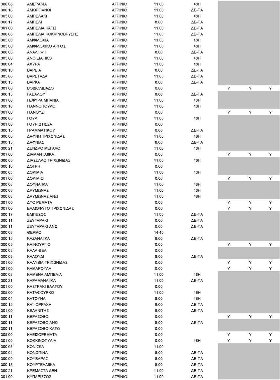 00 48H 300 04 ΑΧΥΡΑ ΑΓΡΙΝΙΟ 11.00 48H 300 10 ΒΑΡΕΙΑ ΑΓΡΙΝΙΟ 8.00 Ε-ΠΑ 305 00 ΒΑΡΕΤΑ Α ΑΓΡΙΝΙΟ 11.00 Ε-ΠΑ 300 15 ΒΑΡΚΑ ΑΓΡΙΝΙΟ 8.00 Ε-ΠΑ 301 00 ΒΟΙ ΟΛΙΒΑ Ο ΑΓΡΙΝΙΟ 0.00 Y Y Y 300 15 ΓΑΒΑΛΟΥ ΑΓΡΙΝΙΟ 8.