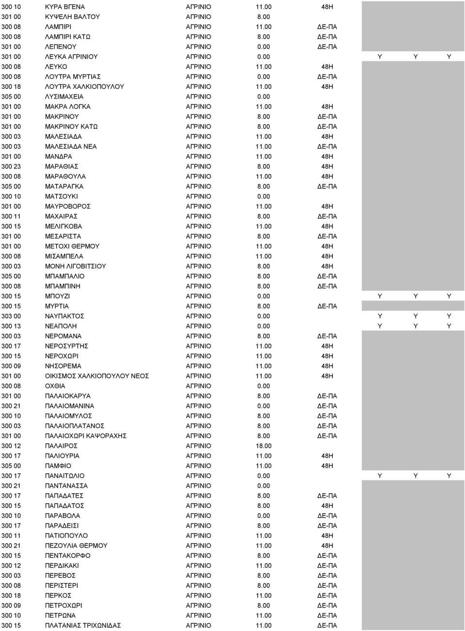 00 301 00 ΜΑΚΡΑ ΛΟΓΚΑ ΑΓΡΙΝΙΟ 11.00 48H 301 00 ΜΑΚΡΙΝΟΥ ΑΓΡΙΝΙΟ 8.00 Ε-ΠΑ 301 00 ΜΑΚΡΙΝΟΥ ΚΑΤΩ ΑΓΡΙΝΙΟ 8.00 Ε-ΠΑ 300 03 ΜΑΛΕΣΙΑ Α ΑΓΡΙΝΙΟ 11.00 48H 300 03 ΜΑΛΕΣΙΑ Α ΝΕΑ ΑΓΡΙΝΙΟ 11.
