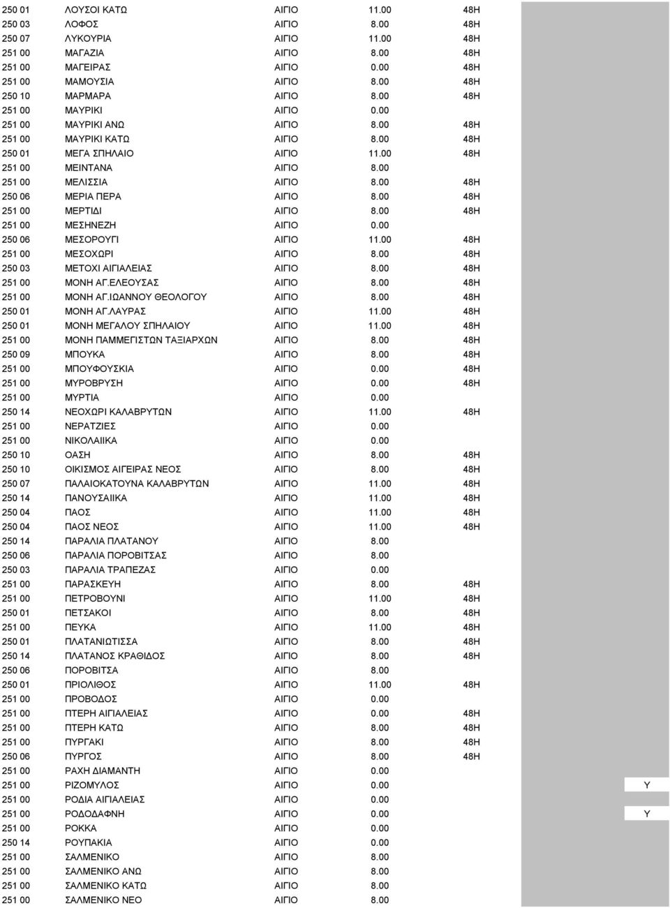 00 251 00 ΜΕΛΙΣΣΙΑ ΑΙΓΙΟ 8.00 48H 250 06 ΜΕΡΙΑ ΠΕΡΑ ΑΙΓΙΟ 8.00 48H 251 00 ΜΕΡΤΙ Ι ΑΙΓΙΟ 8.00 48H 251 00 ΜΕΣΗΝΕΖΗ ΑΙΓΙΟ 0.00 250 06 ΜΕΣΟΡΟΥΓΙ ΑΙΓΙΟ 11.00 48H 251 00 ΜΕΣΟΧΩΡΙ ΑΙΓΙΟ 8.