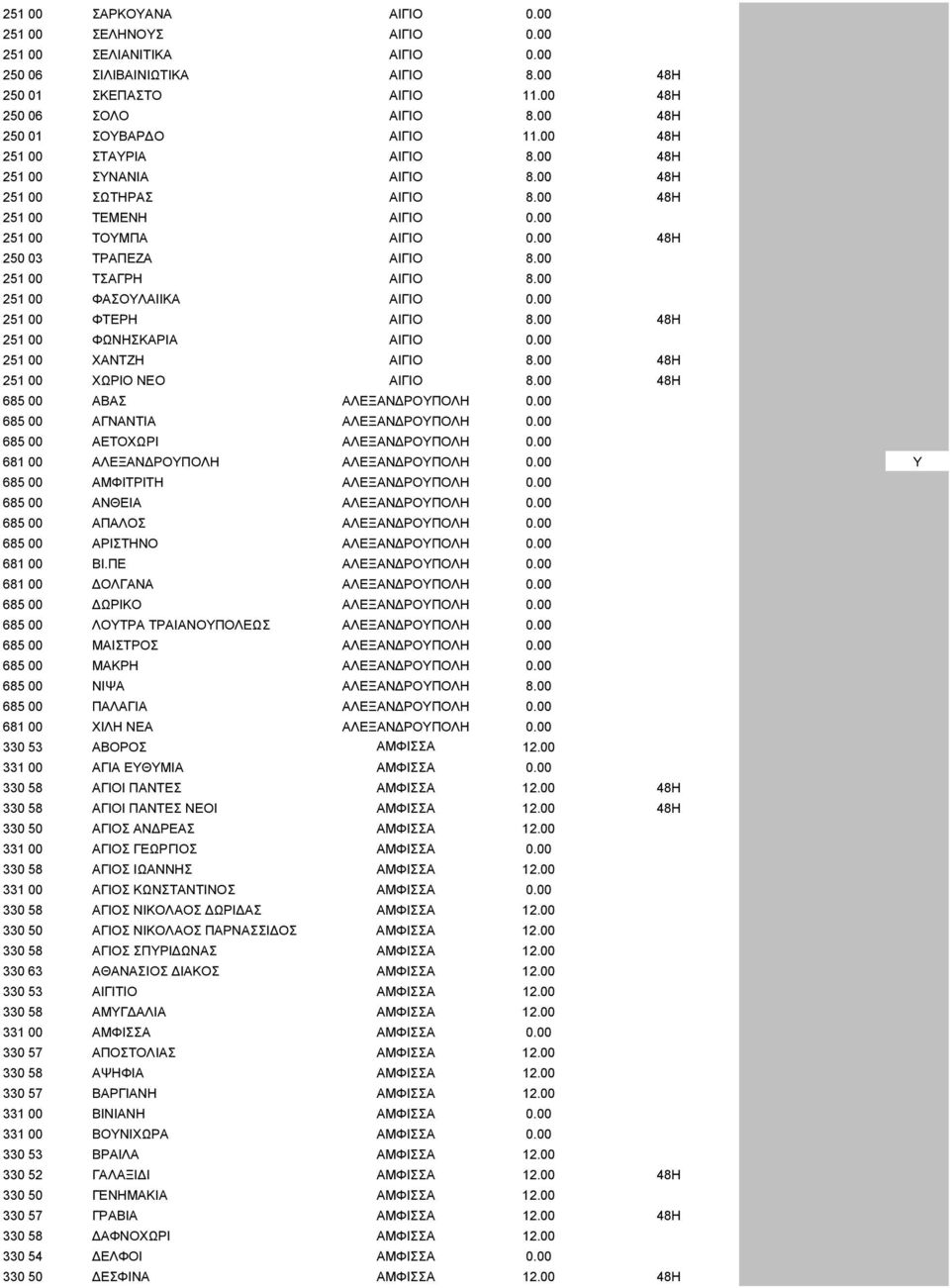 00 48H 250 03 ΤΡΑΠΕΖΑ ΑΙΓΙΟ 8.00 251 00 ΤΣΑΓΡΗ ΑΙΓΙΟ 8.00 251 00 ΦΑΣΟΥΛΑΙΙΚΑ ΑΙΓΙΟ 0.00 251 00 ΦΤΕΡΗ ΑΙΓΙΟ 8.00 48H 251 00 ΦΩΝΗΣΚΑΡΙΑ ΑΙΓΙΟ 0.00 251 00 ΧΑΝΤΖΗ ΑΙΓΙΟ 8.00 48H 251 00 ΧΩΡΙΟ ΝΕΟ ΑΙΓΙΟ 8.