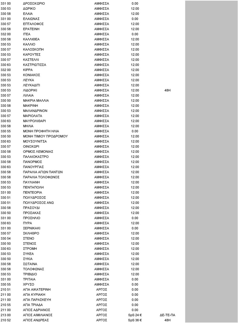 00 332 00 ΚΙΡΡΑ ΑΜΦΙΣΣΑ 12.00 330 53 ΚΟΝΙΑΚΟΣ ΑΜΦΙΣΣΑ 12.00 330 53 ΛΕΥΚΑ ΑΜΦΙΣΣΑ 12.00 330 53 ΛΕΥΚΑ ΙΤΙ ΑΜΦΙΣΣΑ 12.00 330 53 ΛΙ ΟΡΙΚΙ ΑΜΦΙΣΣΑ 12.00 48H 330 57 ΛΙΛΑΙΑ ΑΜΦΙΣΣΑ 12.