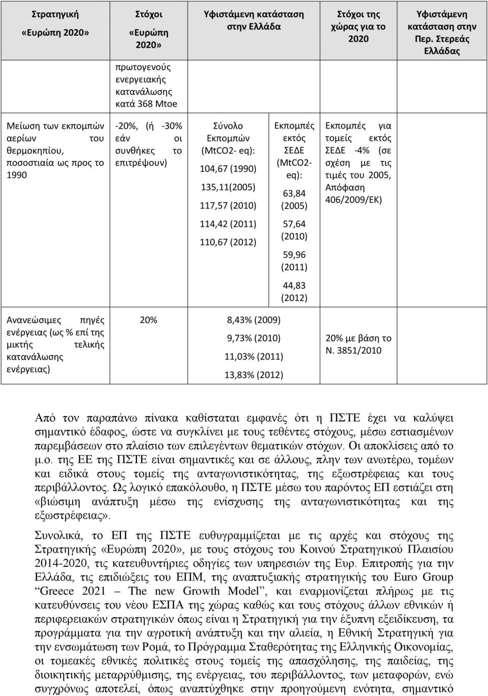 (2010) Εκπομπές εκτός ΣΕΔΕ (MtCO2- eq): 63,84 (2005) Εκπομπές για τομείς εκτός ΣΕΔΕ -4% (σε σχέση με τις τιμές του 2005, Απόφαση 406/2009/ΕΚ) 114,42 (2011) 110,67 (2012) 57,64 (2010) 59,96 (2011)