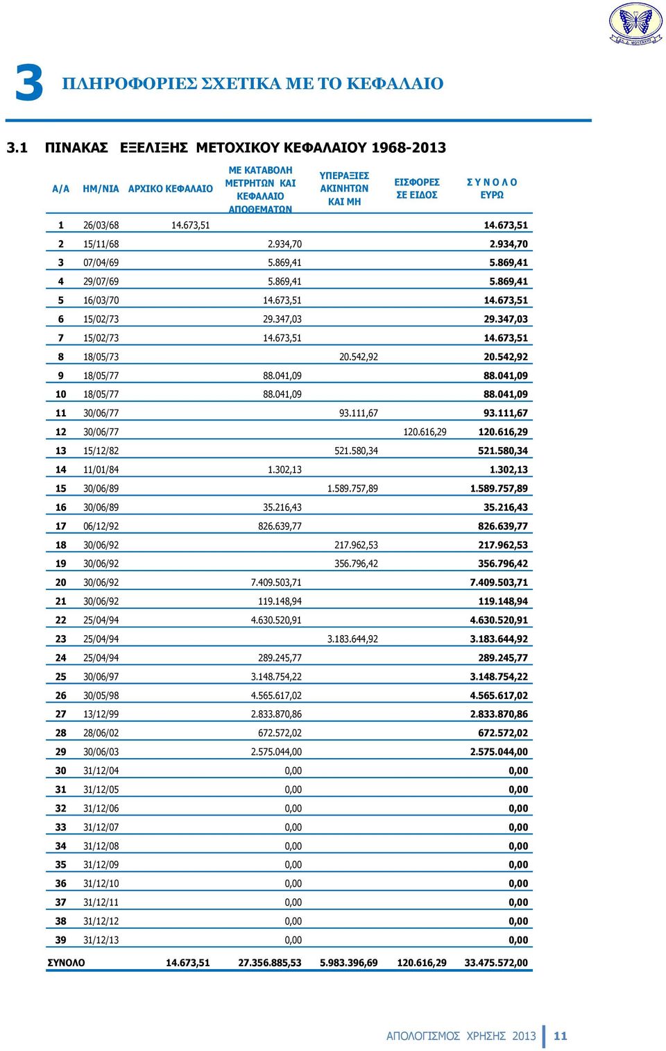 673,51 14.673,51 2 15/11/68 2.934,70 2.934,70 3 07/04/69 5.869,41 5.869,41 4 29/07/69 5.869,41 5.869,41 5 16/03/70 14.673,51 14.673,51 6 15/02/73 29.347,03 29.347,03 7 15/02/73 14.673,51 14.673,51 8 18/05/73 20.