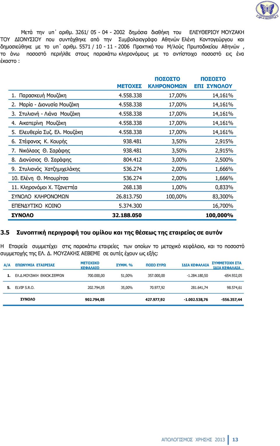 ΣΥΝΟΛΟΥ 1. Παρασκευή Mουζάκη 4.558.338 17,00% 14,161% 2. Μαρία - Διονυσία Μουζάκη 4.558.338 17,00% 14,161% 3. Στυλιανή - Λιάνα Μουζάκη 4.558.338 17,00% 14,161% 4. Αικατερίνη Μουζάκη 4.558.338 17,00% 14,161% 5.