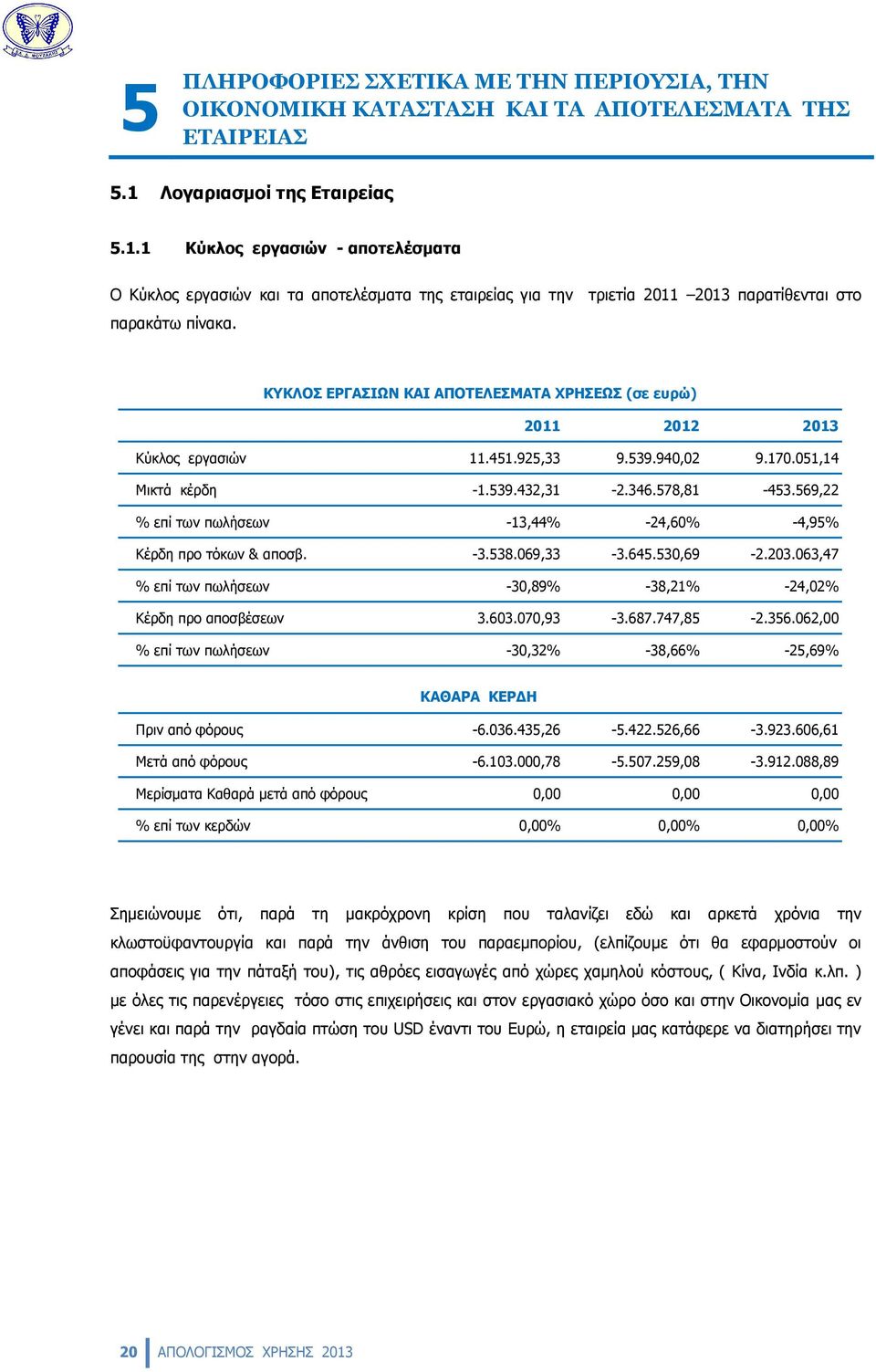 ΚΥΚΛΟΣ ΕΡΓΑΣΙΩΝ ΚΑΙ ΑΠΟΤΕΛΕΣΜΑΤΑ ΧΡΗΣΕΩΣ (σε ευρώ) 2011 2012 2013 Κύκλος εργασιών 11.451.925,33 9.539.940,02 9.170.051,14 Μικτά κέρδη -1.539.432,31-2.346.578,81-453.