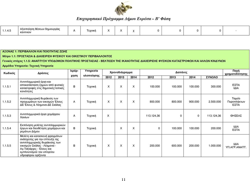 και αποκατάσταση ζηµιών από φυσικές καταστροφές στις δηµοτικές/τοπικές κοινότητες Ιεράρχηση Υπηρεσία υλοποίησης Χρονοδιάγραµµα απάνες 2012 2013 2014 2012 2013 2014 ΣΥΝΟΛΟ Β Τεχνική Χ Χ Χ 100.000 100.