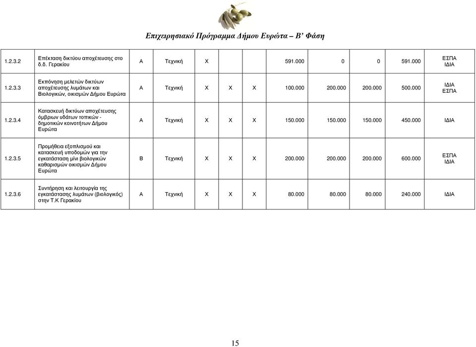 000 Ι ΙΑ 1.2.3.5 Προµήθεια εξοπλισµού και κατασκευή υποδοµών για την εγκατάσταση µίνι βιολογικών καθαρισµών οικισµών ήµου Ευρώτα Β Τεχνική Χ Χ Χ 200.000 200.000 200.000 600.