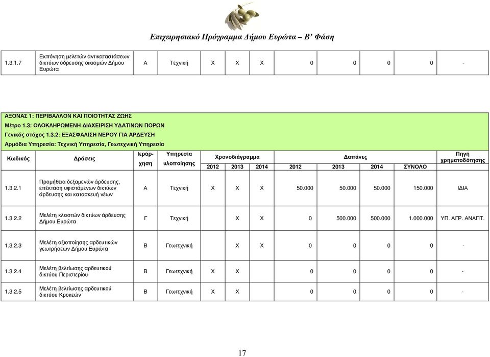 Χρονοδιάγραµµα απάνες 2012 2013 2014 2012 2013 2014 ΣΥΝΟΛΟ Πηγή χρηµατοδότησης 1.3.2.1 Προµήθεια δεξαµενών άρδευσης, επέκταση υφιστάµενων δικτύων άρδευσης και κατασκευή νέων Α Τεχνική Χ Χ Χ 50.000 50.